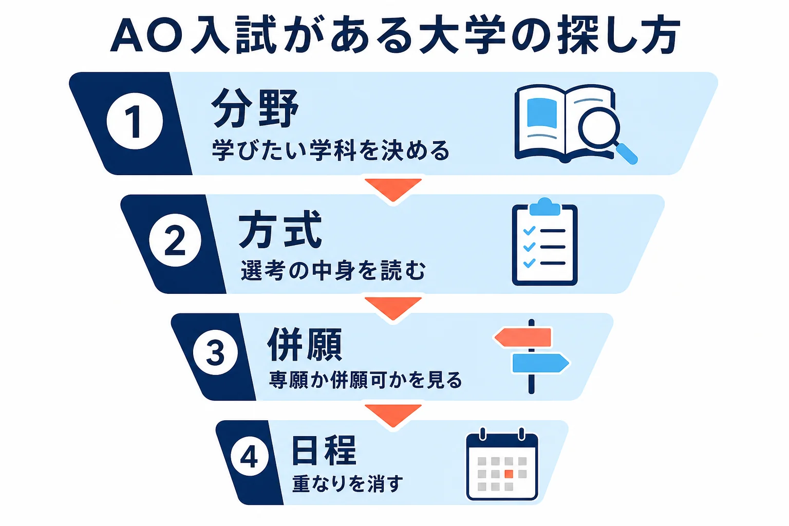 AO入試がある大学を分野・方式・併願・日程の4ステップで絞り込む流れを示した図解