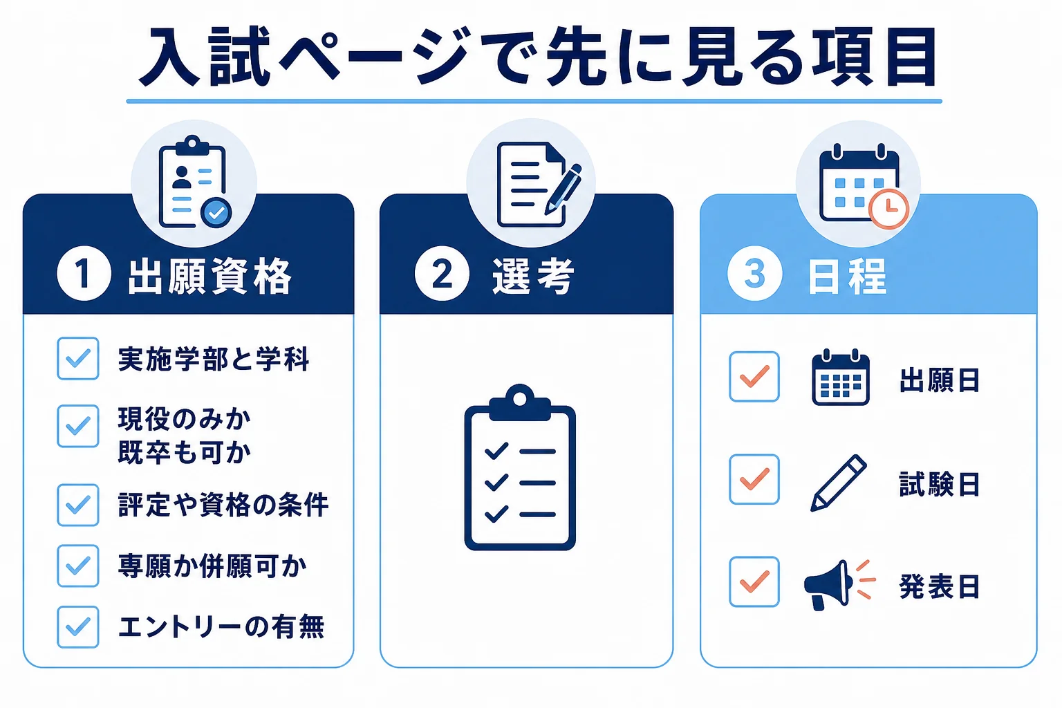 大学の入試ページで先に確かめる項目を、出願資格・選考・日程の3つのまとまりで並べた図解