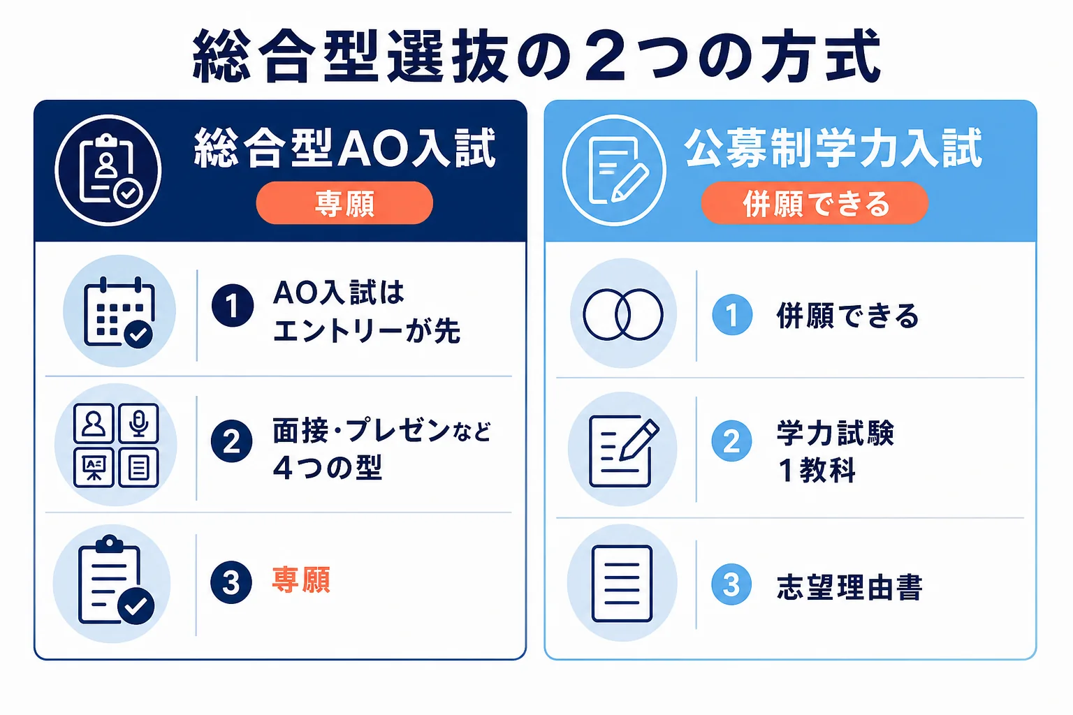 梅花女子大学の総合型選抜を、専願の総合型AO入試と併願できる総合型公募制学力入試の2つに分けて示した図解