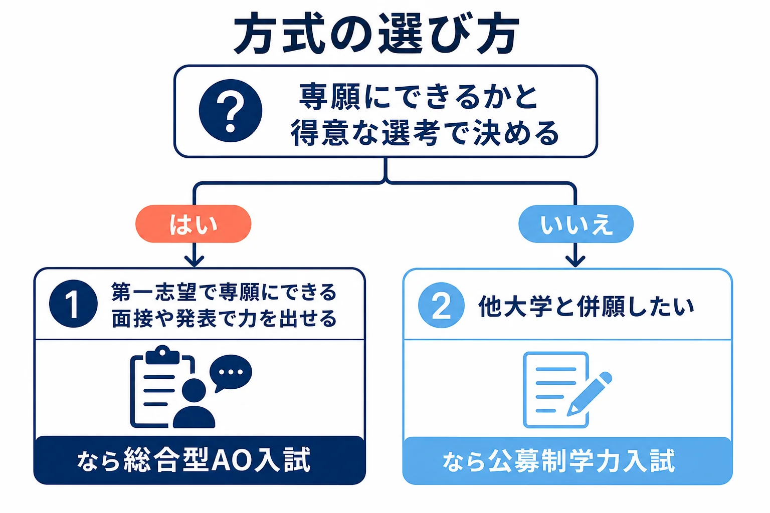 梅花女子大学のAO入試で、専願にできるかと得意な選考から、総合型AO入試と公募制学力入試のどちらを選ぶかを判断する流れの図解