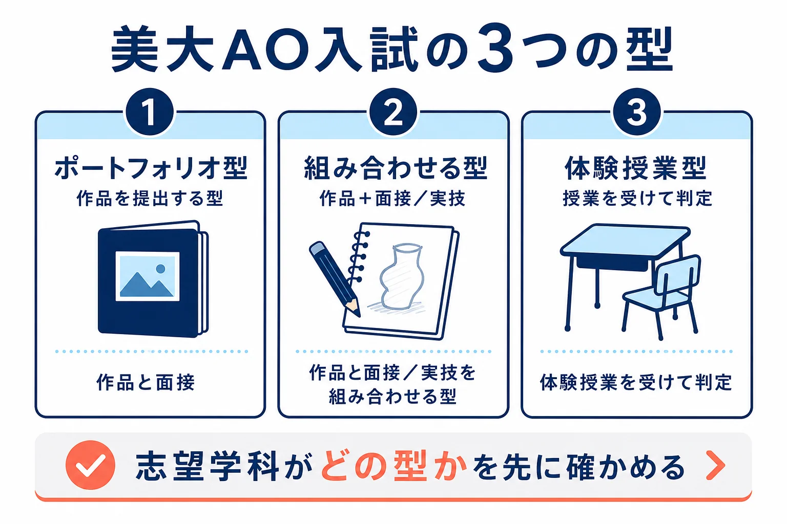 美術大学の総合型選抜を、ポートフォリオ型・実技を組み合わせる型・体験授業型の3つに分けて並べた図解