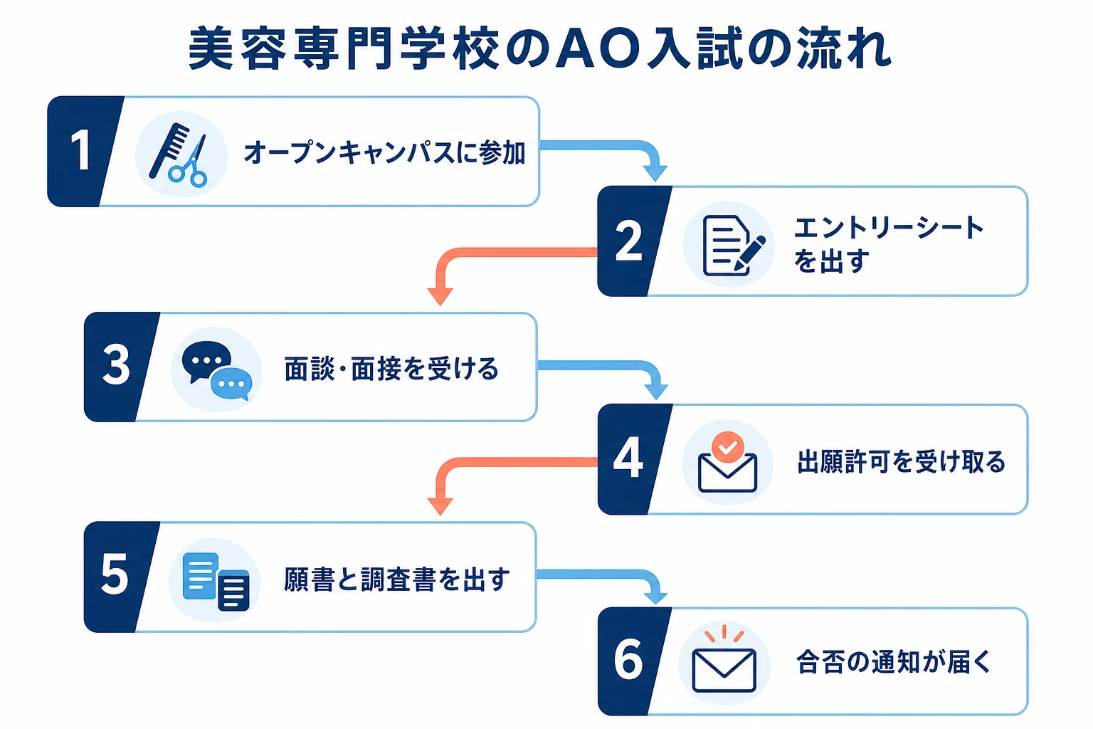 美容専門学校のAO入試がオープンキャンパス参加から合否通知まで6つの段階で進むことを示した図解