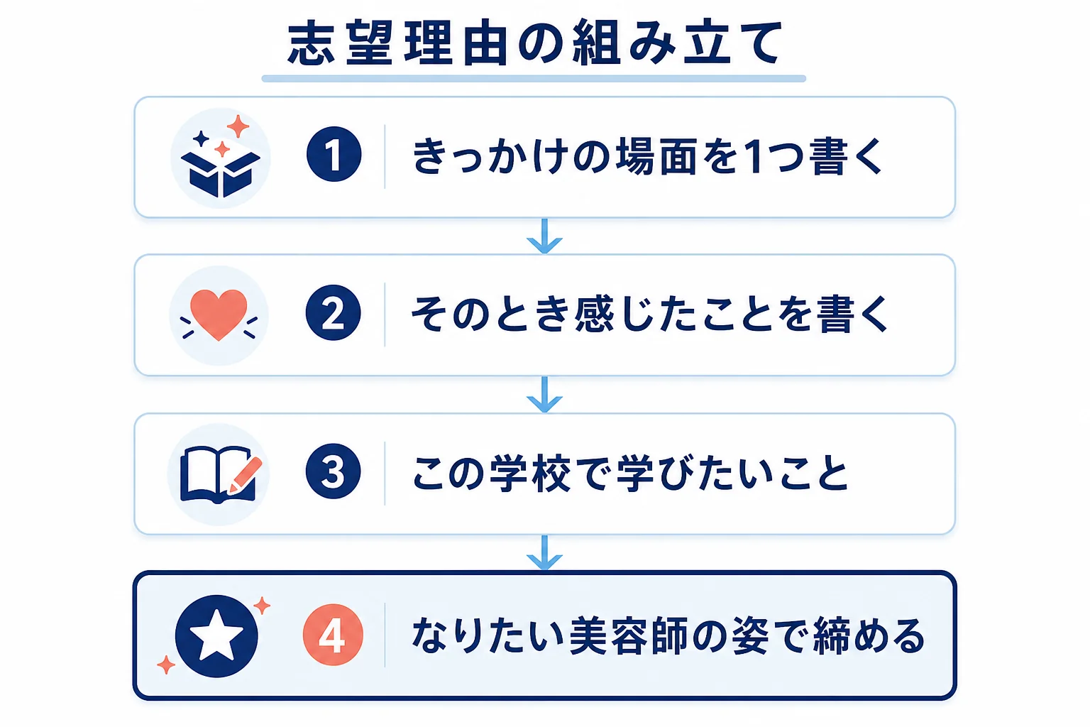 美容師を目指すきっかけから、学びたいこと、将来の姿へと志望理由をつなげる組み立てを示した図解