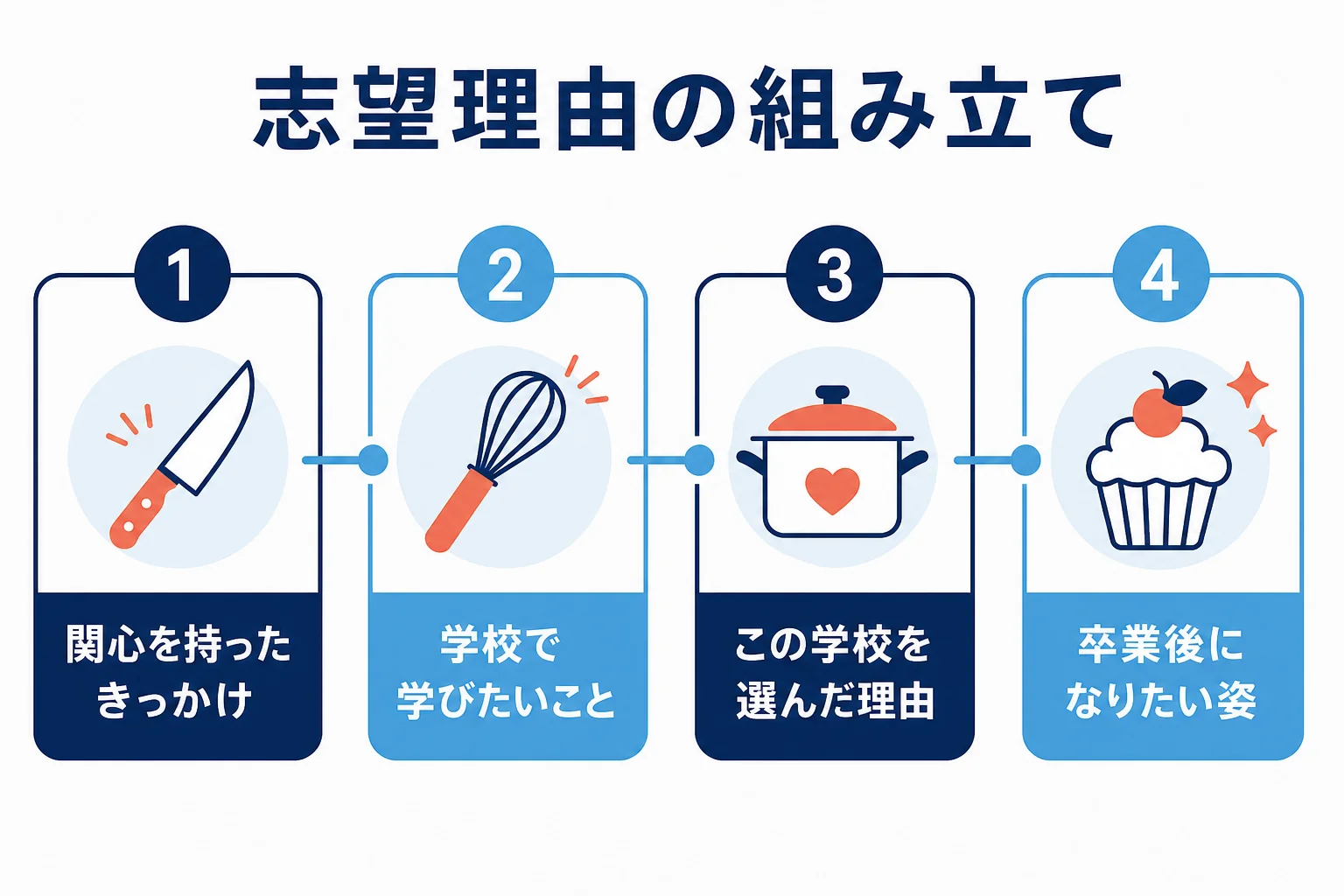 料理やお菓子に関心を持ったきっかけから、学びたいこと、学校を選んだ理由、卒業後の姿へと志望理由をつなげる組み立てを示した図解