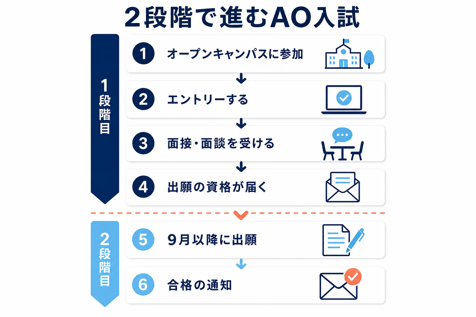 調理・製菓系の専門学校のAO入試が、オープンキャンパス参加から面接、出願、合格通知まで2段階で進むことを示した図解