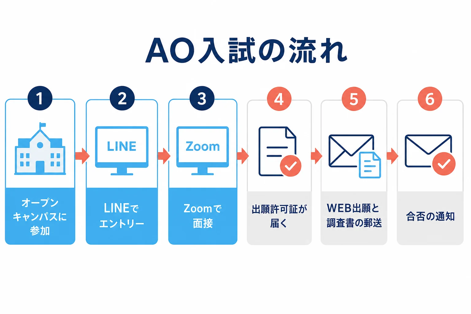 中日美容専門学校のAO入試が、オープンキャンパス参加からLINEエントリー、オンライン面接、出願許可証、WEB出願、合否通知まで進むことを示した図解