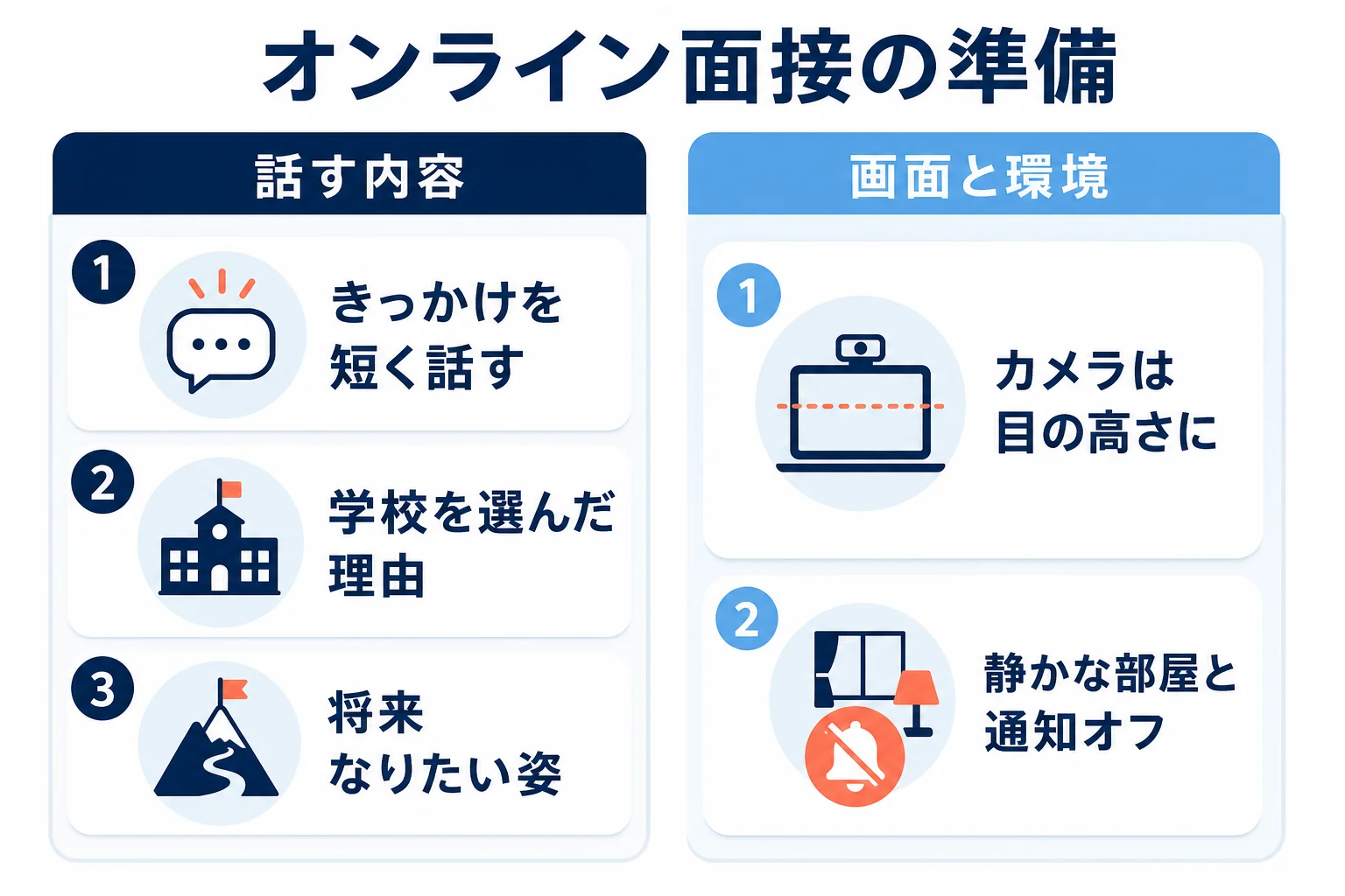 中日美容専門学校のオンライン面接に向けて、話す内容と画面の準備を2列に分けて示した図解