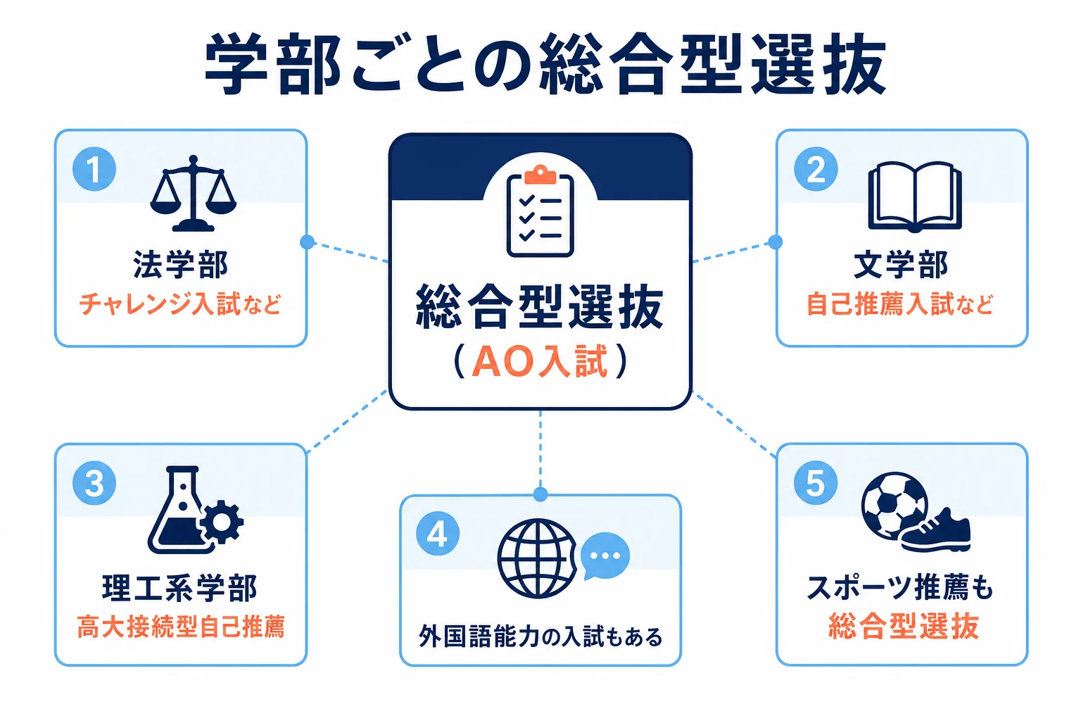 中央大学の総合型選抜を、学部ごとにチャレンジ・自己推薦・外国語能力・スポーツ推薦などの入試に分けて並べた図解
