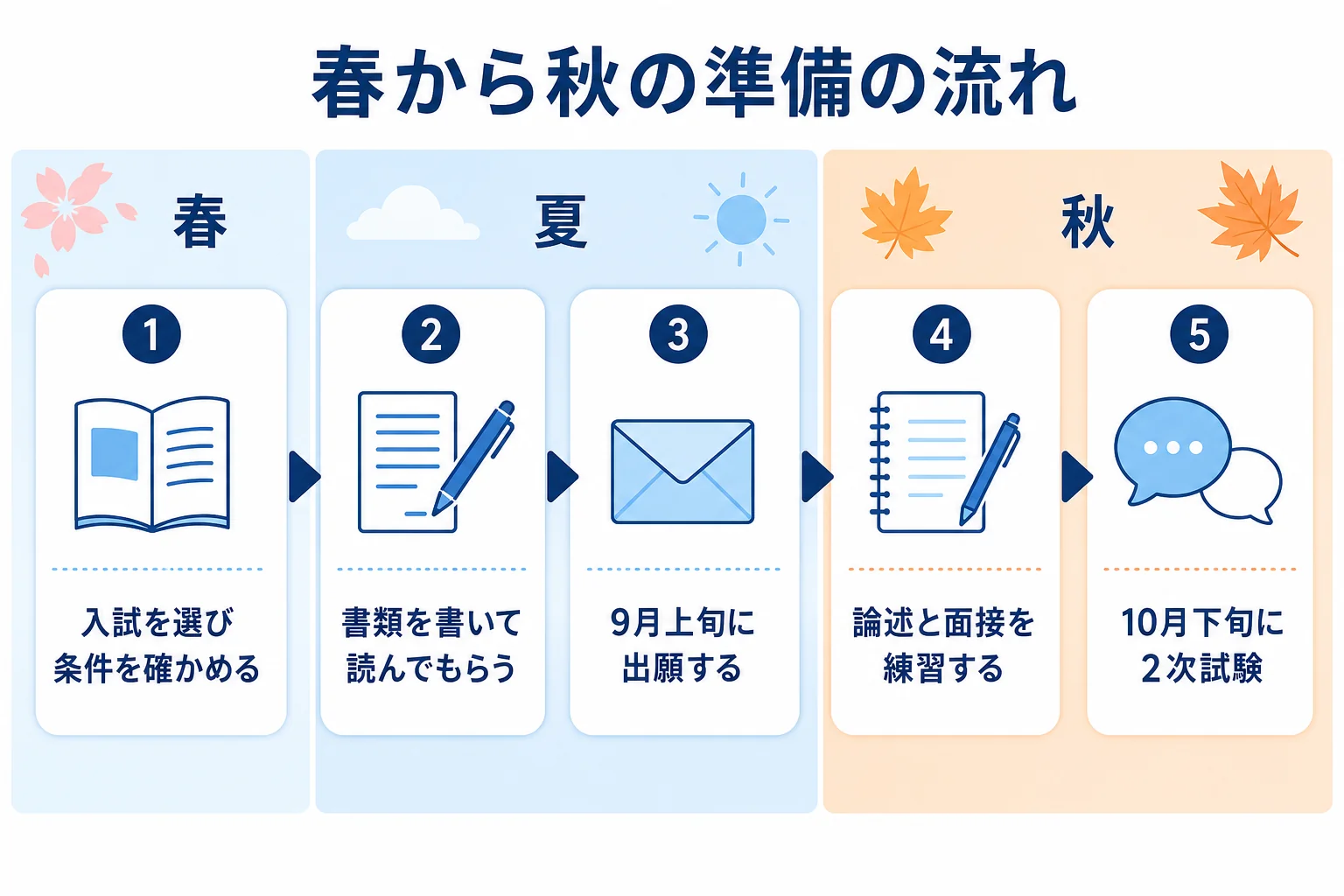 中央大学の総合型選抜に向けて、春に入試を選び、夏に書類、秋に2次試験と面接の練習へ進む準備の流れを示した図解