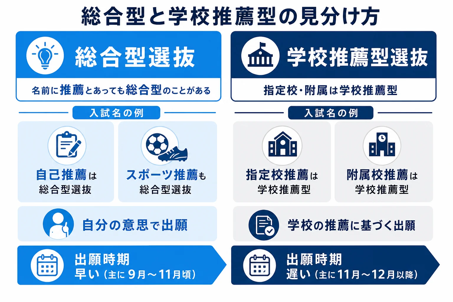 中央大学の入試を、自分で出願する総合型選抜と、高校の推薦に基づく学校推薦型選抜に分けて、出願時期の違いとあわせて示した図解