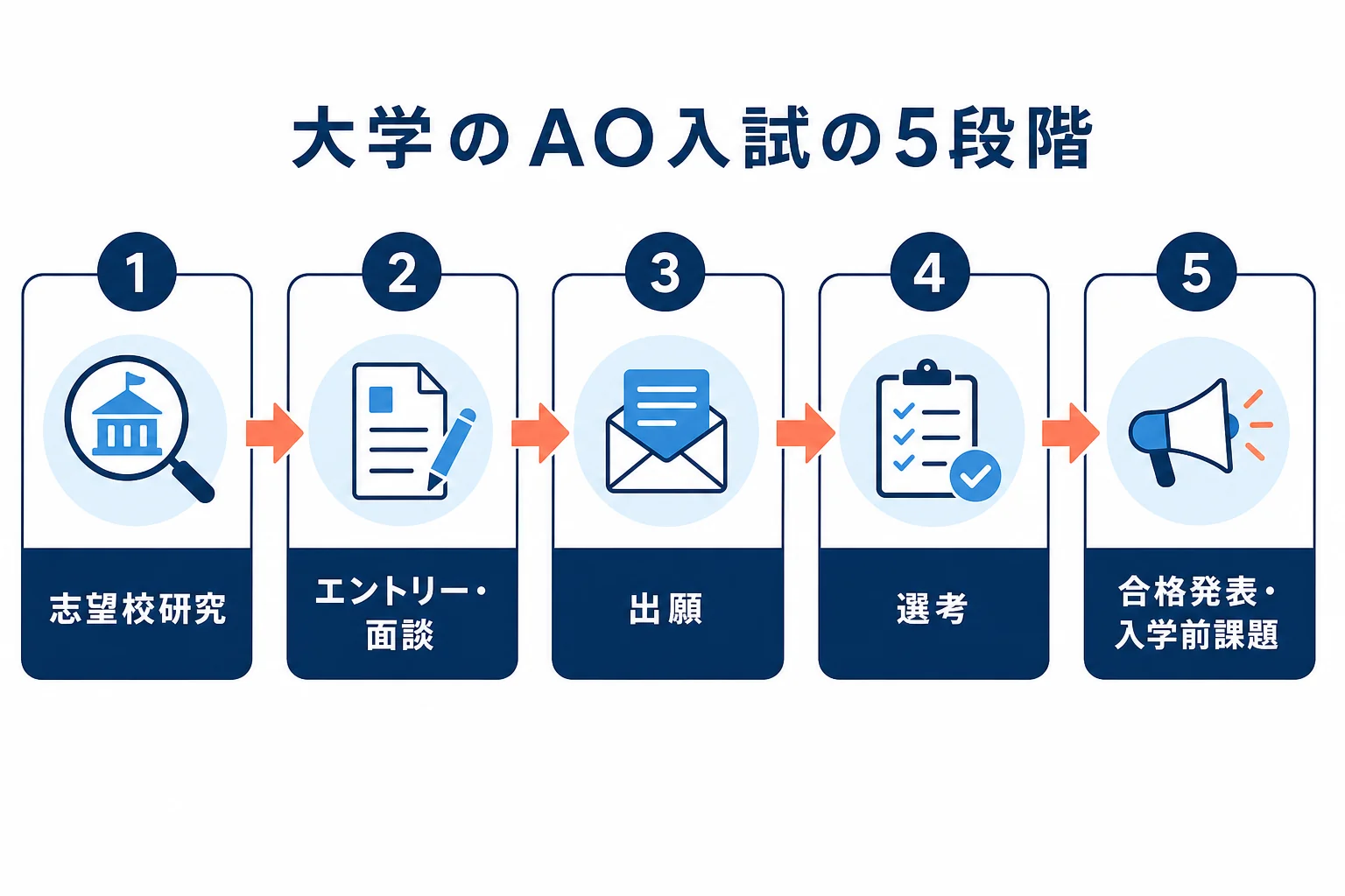 志望校研究、エントリーと面談、出願、選考、合格発表と入学前課題という大学のAO入試の5段階を左から右へ並べたタイムラインの図解