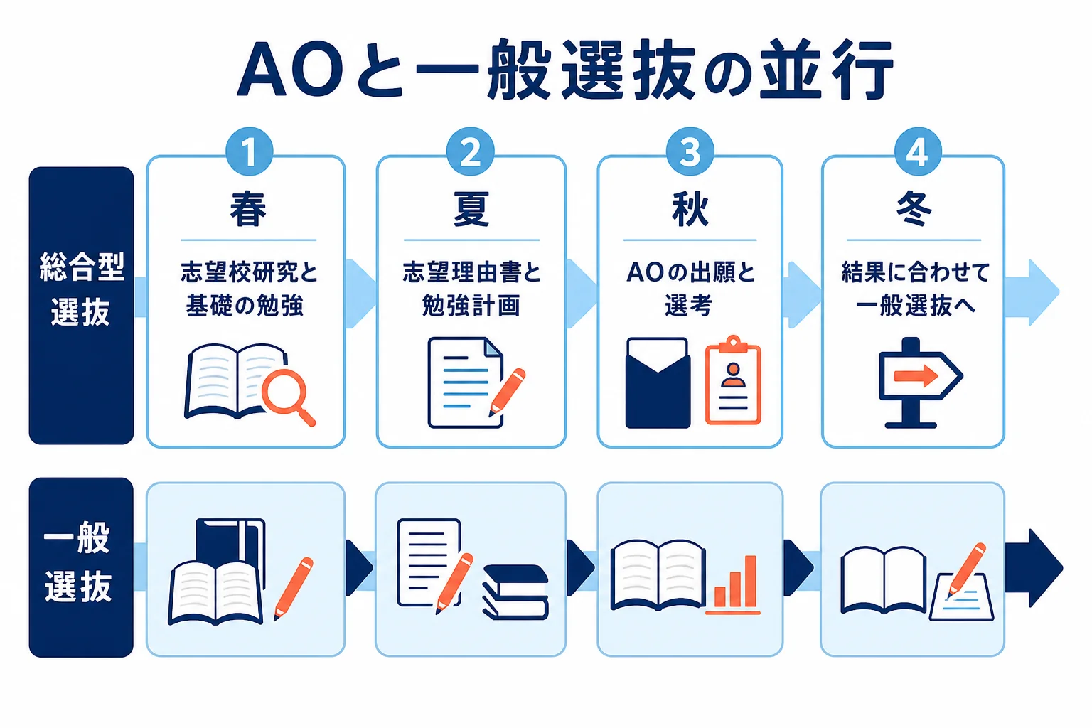 総合型選抜の準備と一般選抜の勉強を春から冬まで並行して進める月別スケジュールを2段の帯で示した図解
