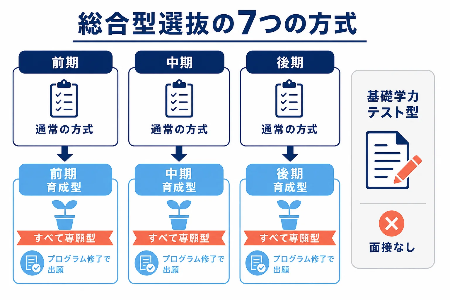 大東文化大学の総合型選抜を、時期別の通常の方式と、事前プログラムを修了して出願する育成型、基礎学力テスト型に分けて示した図解
