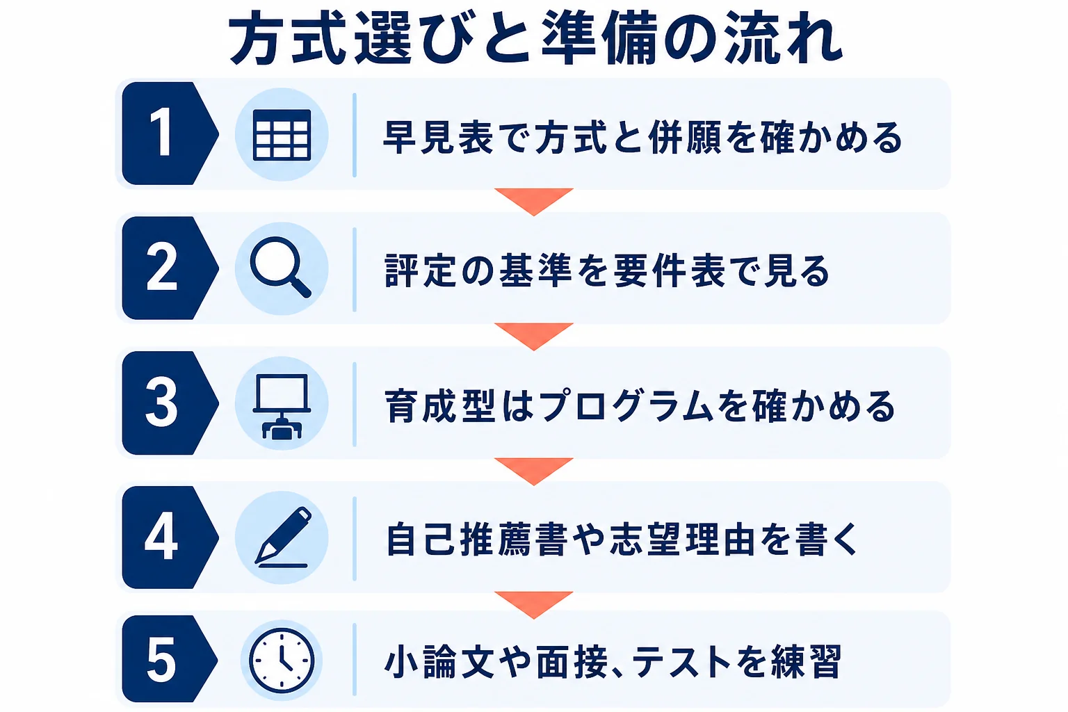 大東文化大学のAO入試に向けて、方式の確認から評定の基準、書類、試験の練習へ進む準備の流れを示した図解