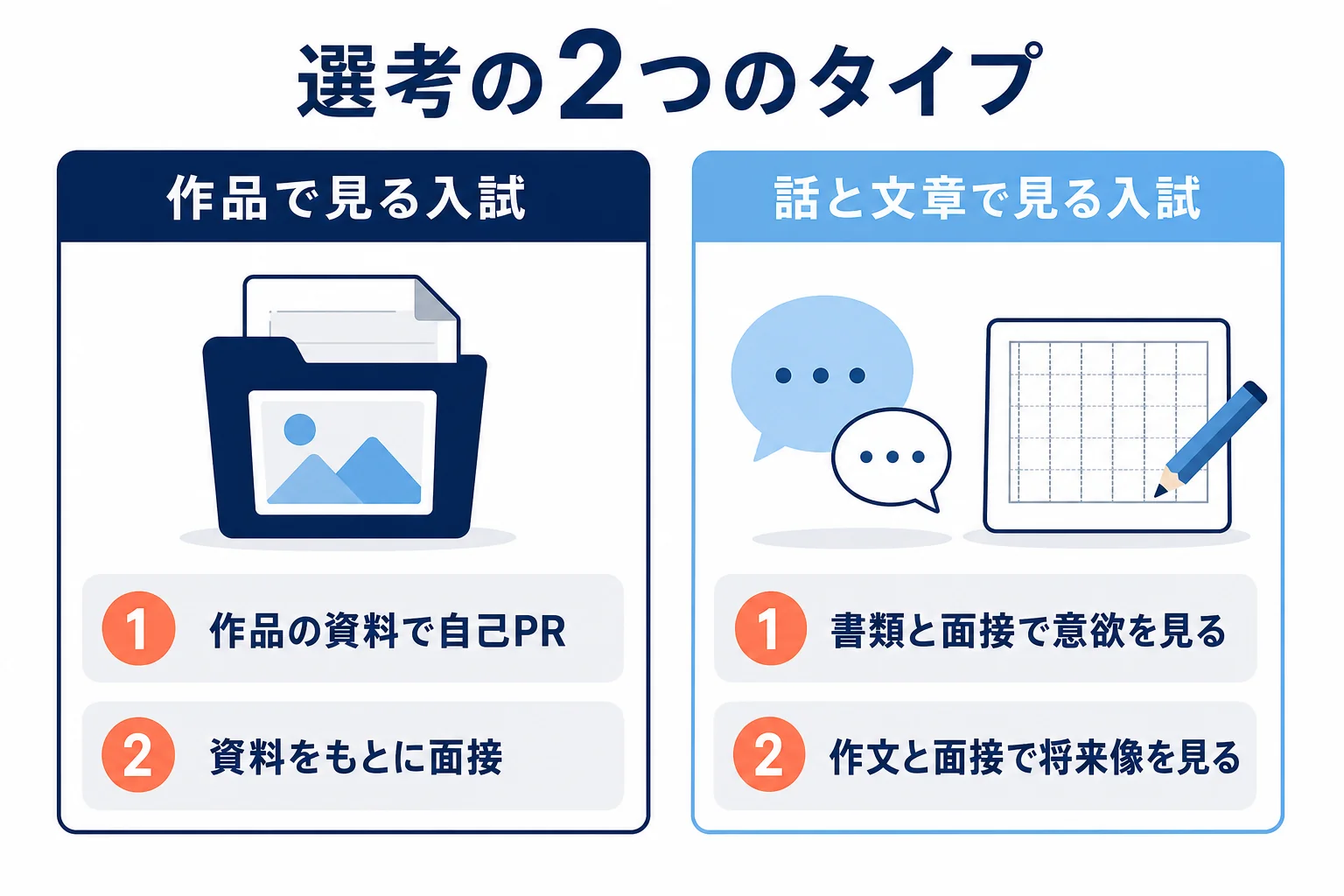 デザイン・服飾の専門学校のAO入試を、作品を使う入試と、面接や作文で意欲を見る入試の2つに分けて示した図解