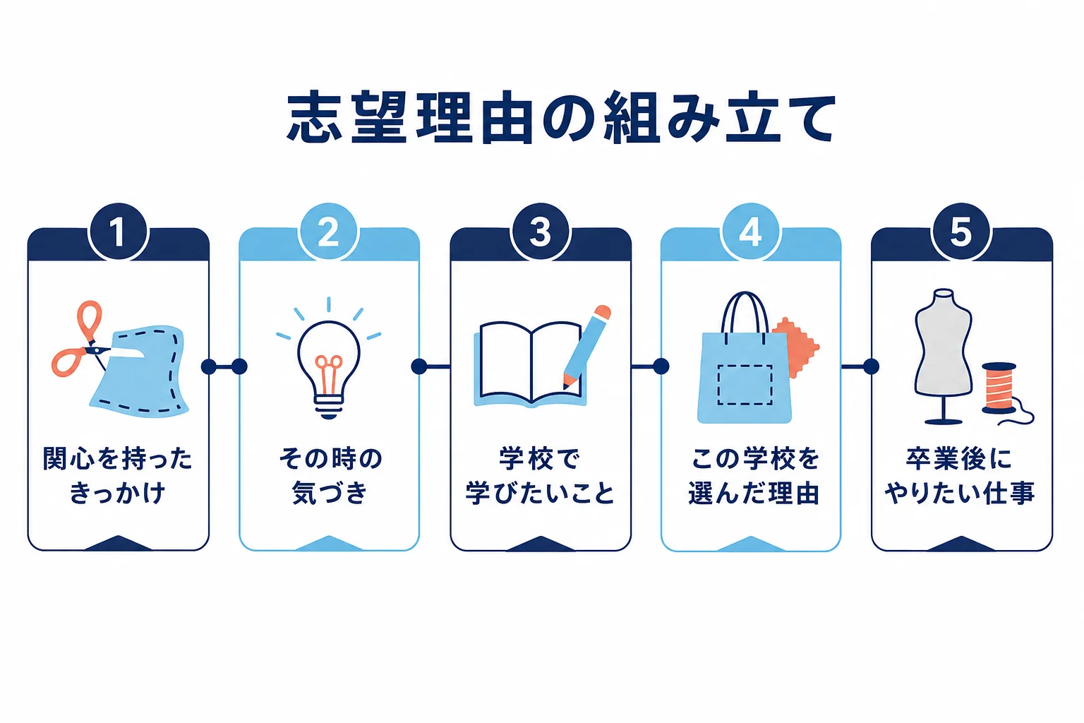 デザインや服に関心を持ったきっかけから、気づき、学びたいこと、学校を選んだ理由、将来の仕事へとつなげる志望理由の組み立てを示した図解