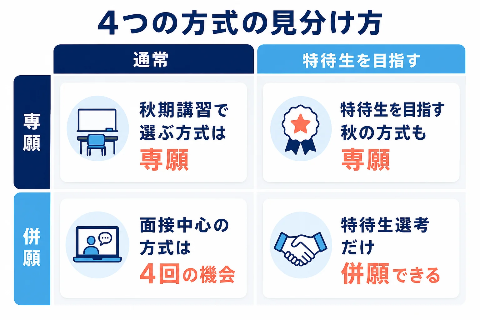 デジタルハリウッド大学の総合型選抜の4つの方式を、専願か併願か、特待生の選考かどうかで分けて並べた図解
