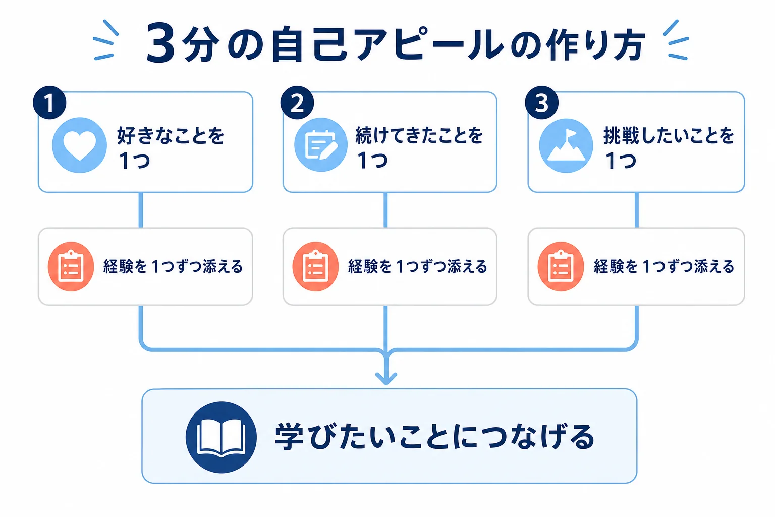 面接の冒頭の自己アピールを、自分を表すキーワード3つと経験から組み立て、大学で学びたいことにつなげる流れを示した図解