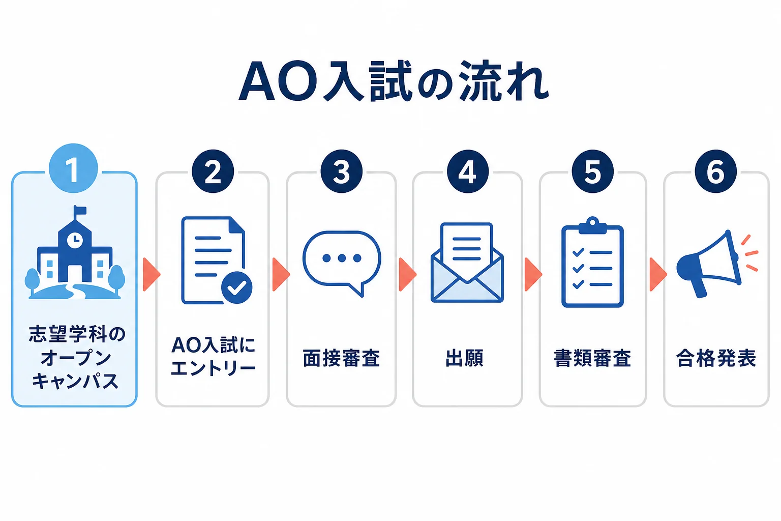 中央動物総合専門学校のAO入試が、志望学科のオープンキャンパス参加、エントリー、面接審査、出願、書類審査、合格発表と進むことを示した図解
