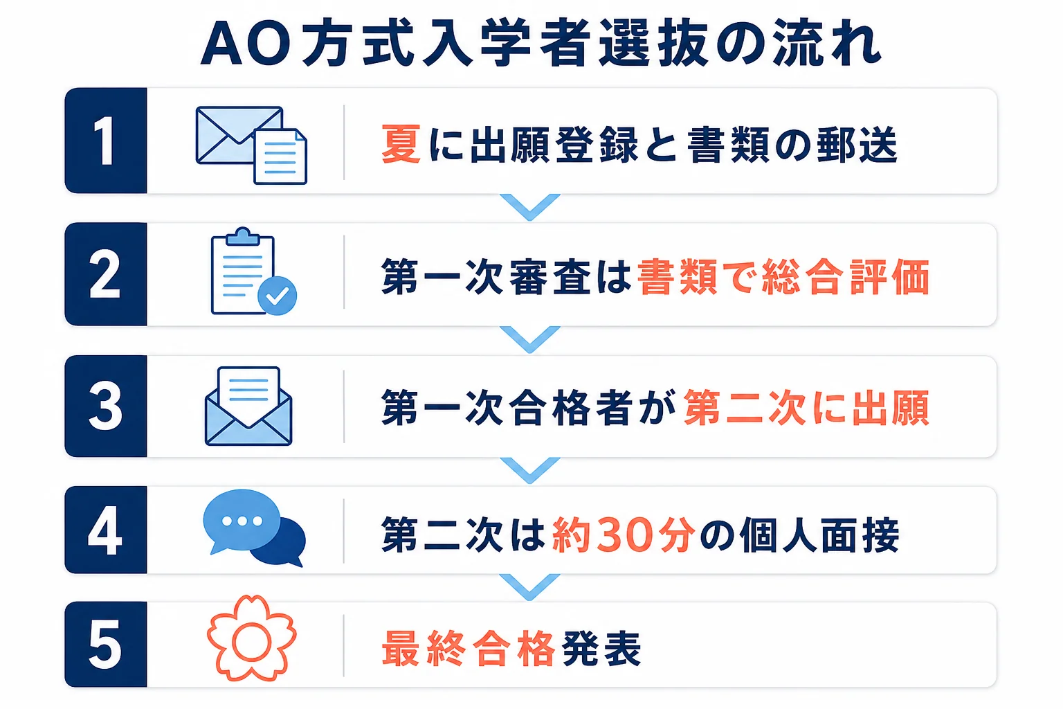 同志社女子大学のAO方式入学者選抜が、書類の第一次審査から個人面接の第二次審査、最終合格発表へ進む流れを示した図解