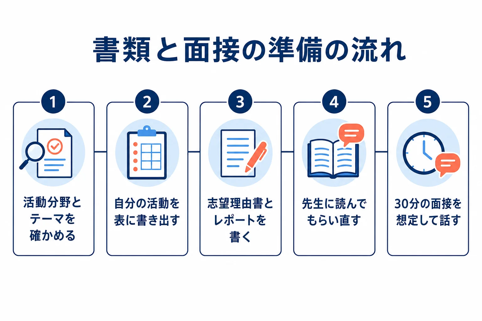 同志社女子大学のAO入試に向けて、活動の書き出しから志望理由書と課題レポート、出願、面接練習へ進む準備の流れを示した図解