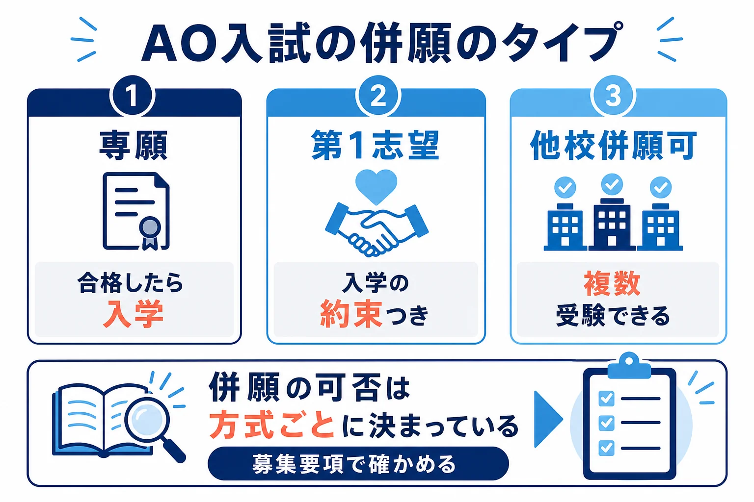 AO入試の併願のタイプを、専願・第1志望・他校併願可などに分け、それぞれ合格した後に何ができるかを示した図解