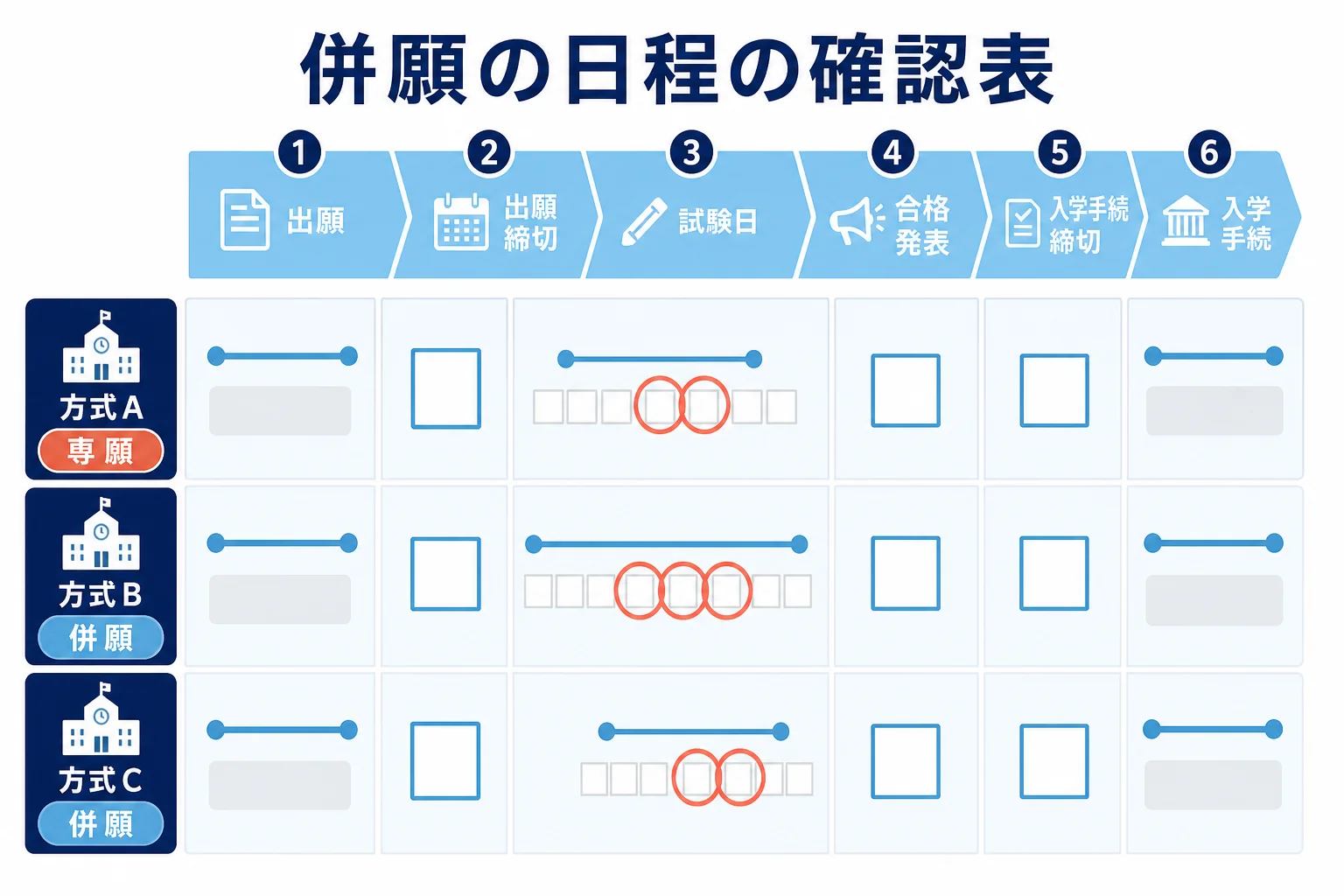 受けたいAOの方式ごとに出願締切・試験日・合格発表・入学手続締切を1枚の表に並べ、重なりと順番を確かめる手順を示した図解