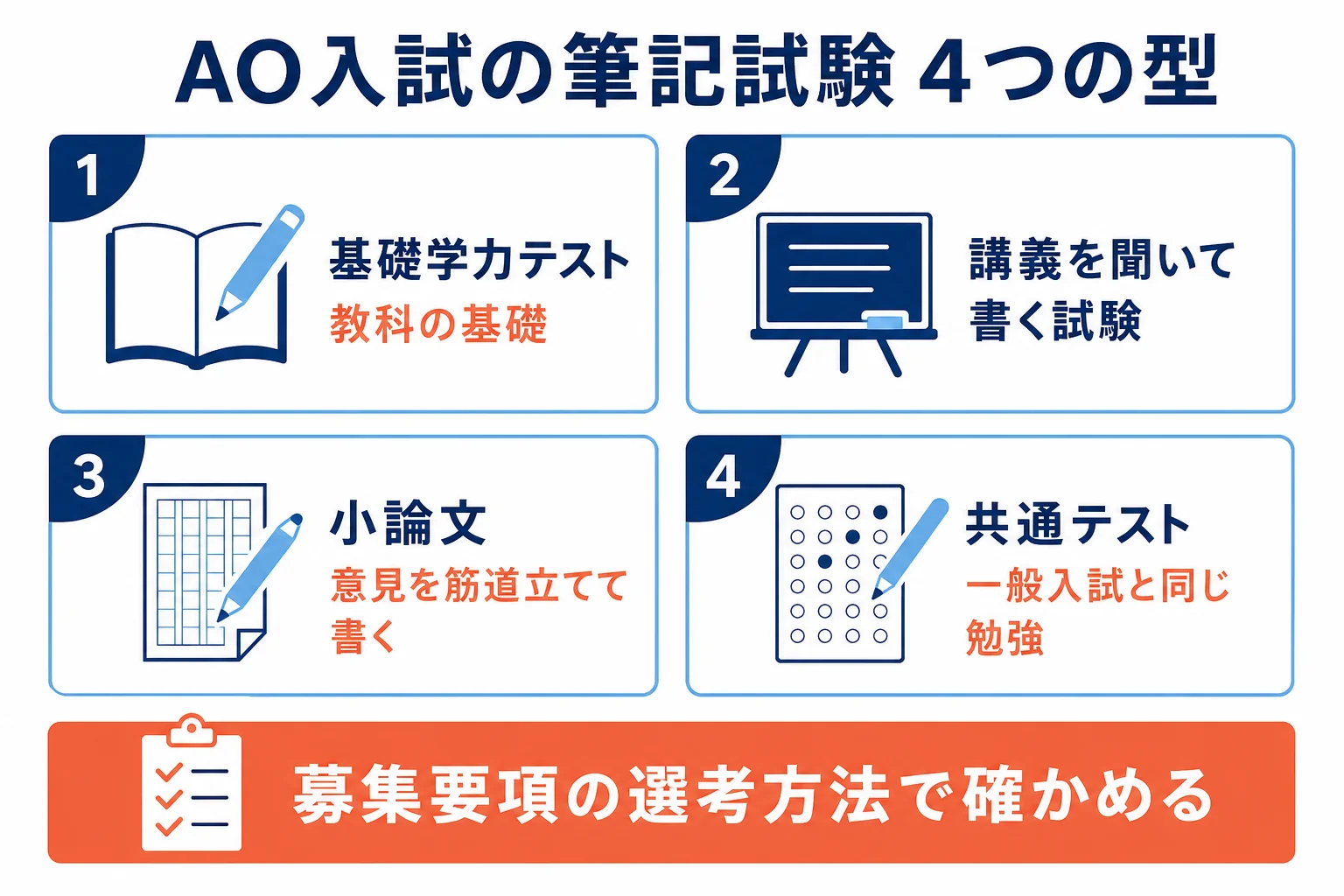 AO入試の筆記試験を、基礎学力テスト・講義を聞いて書く試験・小論文・共通テストの4つの型に分け、それぞれの準備の方向を示した図解