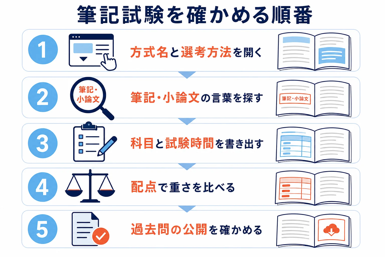 募集要項の選考方法と配点を読んで、AO入試の筆記試験の有無と重さを確かめる5つの手順を示した図解