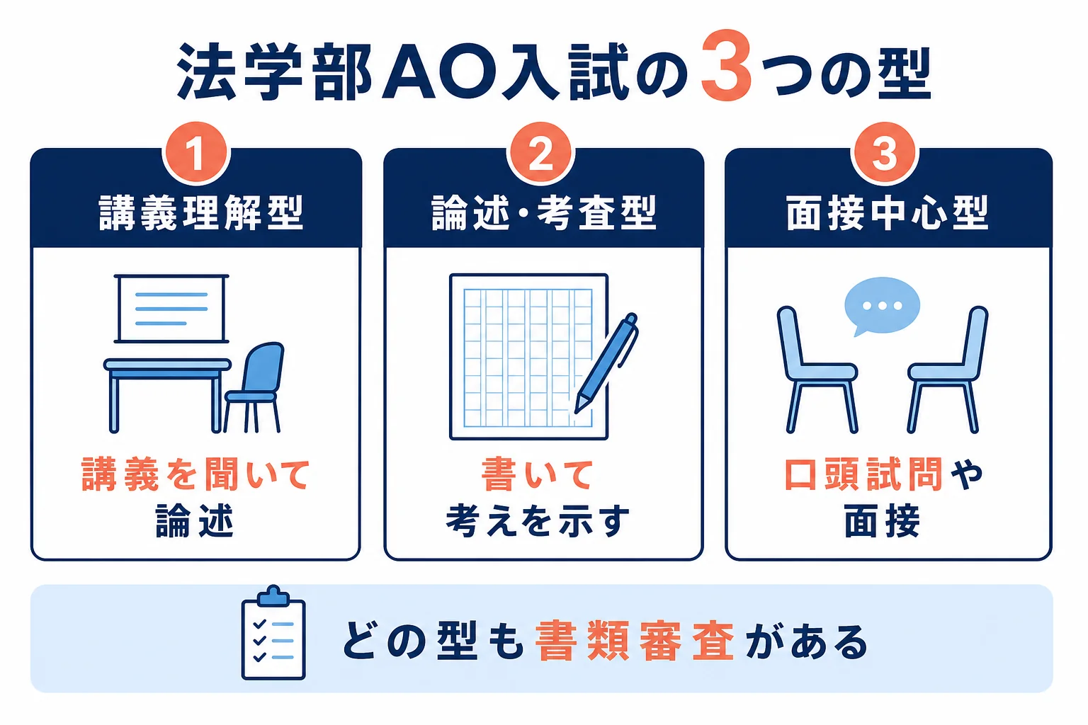 法学部のAO入試でよく使われる選考の型を、講義理解型・論述型・面接中心型の3つに分けて並べた図解