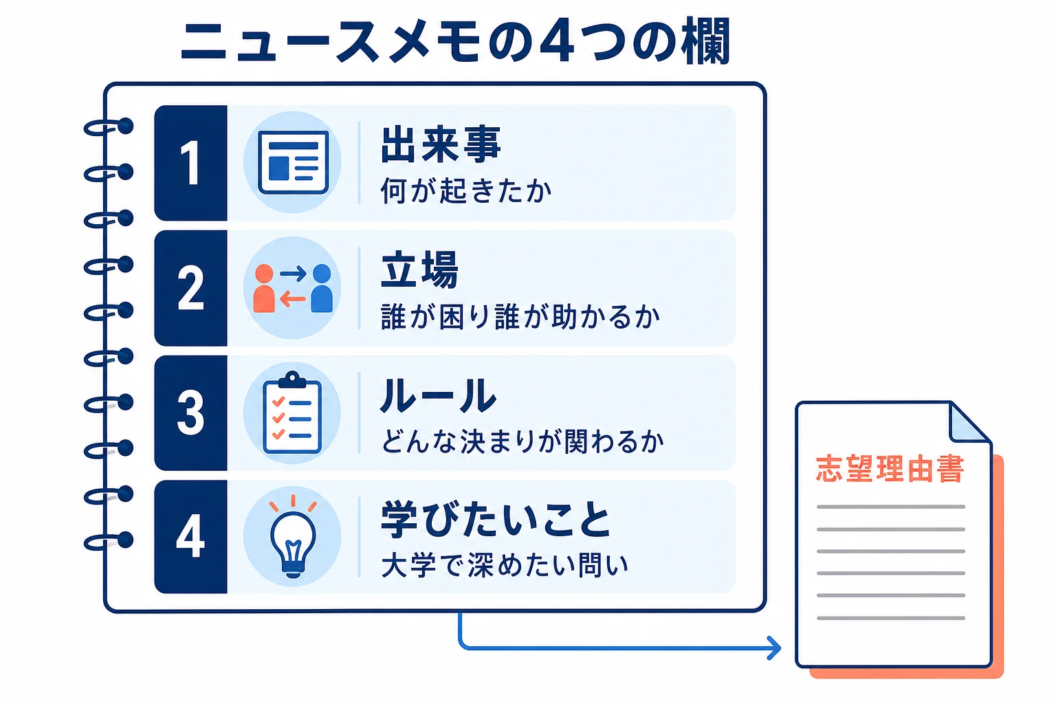 社会の出来事を志望理由につなげるため、出来事・立場・ルール・学びたいことの4つの欄でメモを作る流れを示した図解