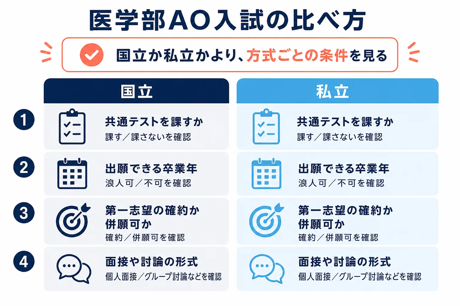 国立と私立の医学部医学科のAO入試を、共通テストの有無・出願資格・併願・面接の4つで比べた図解