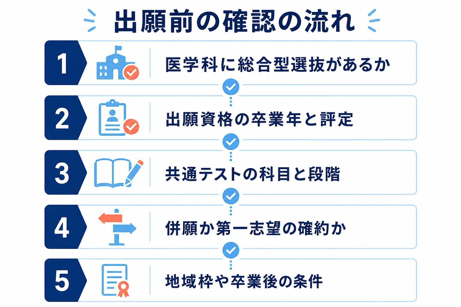医学部のAO入試の出願前に、総合型選抜の有無から卒業年、共通テスト、併願、地域枠までを順に確かめる流れを示した図解