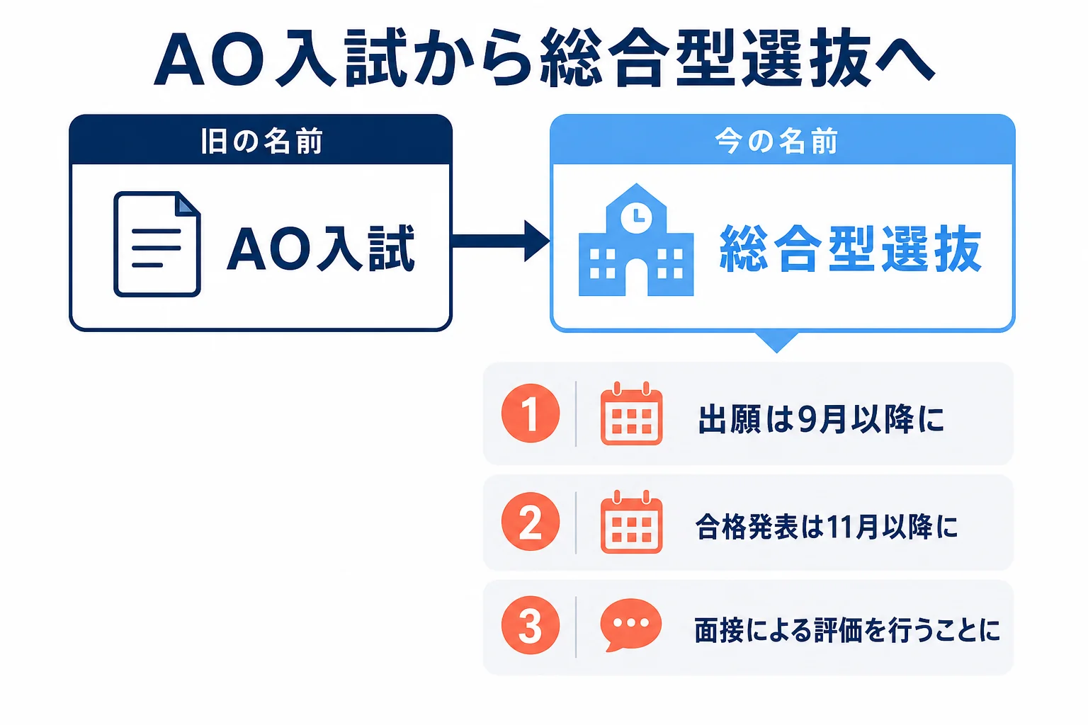 旧AO入試から総合型選抜への名前の変化と、日程のルールや面接の決まりが加わった流れを示した図解