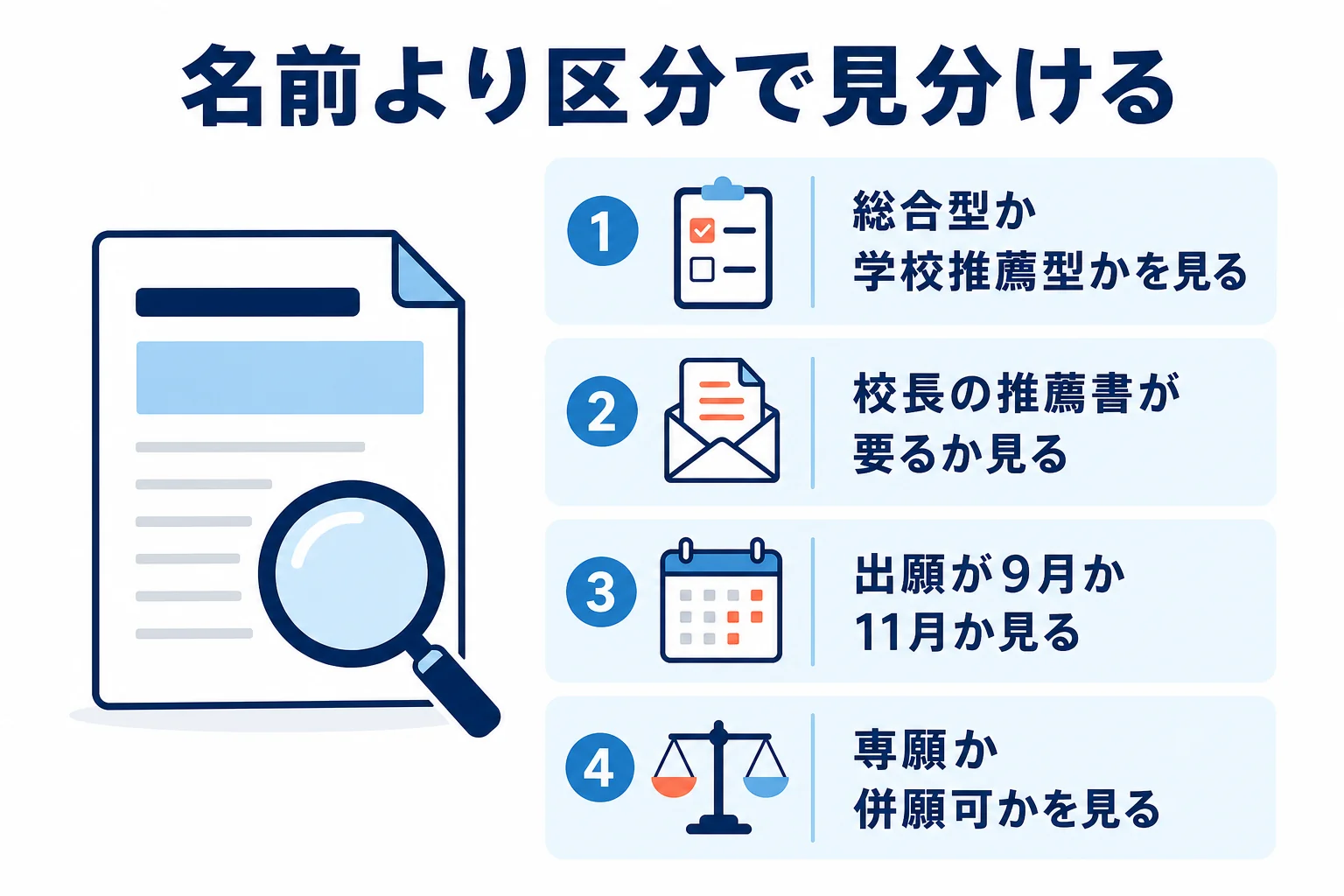 自己推薦や公募推薦などの名前が違っても、募集要項の中身で総合型選抜かどうかを見分けるチェックの図解
