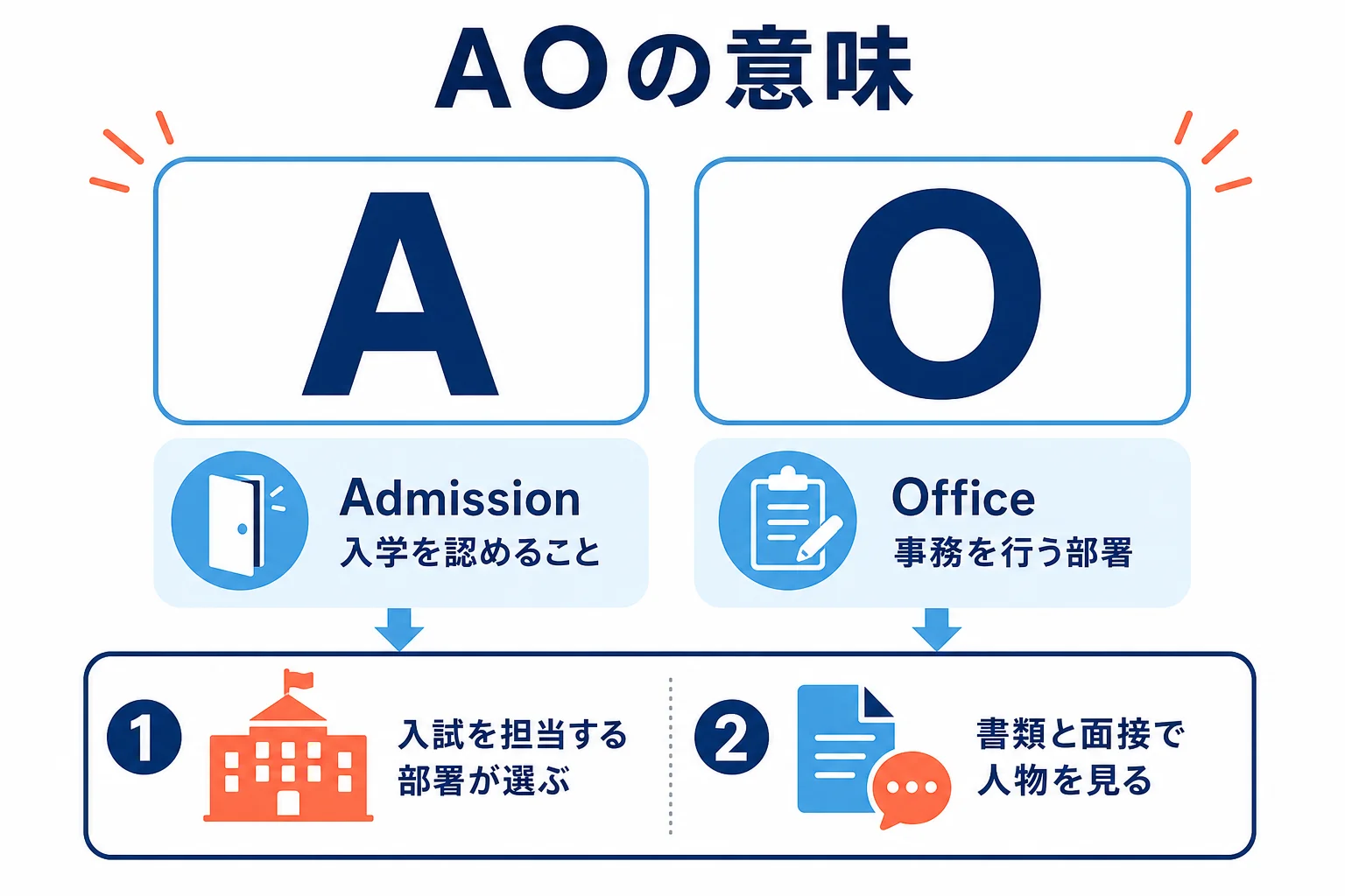 AOがAdmissions Officeの略で、入試を担当する部署が人物を見て選ぶ入試という意味になる流れを示した図解