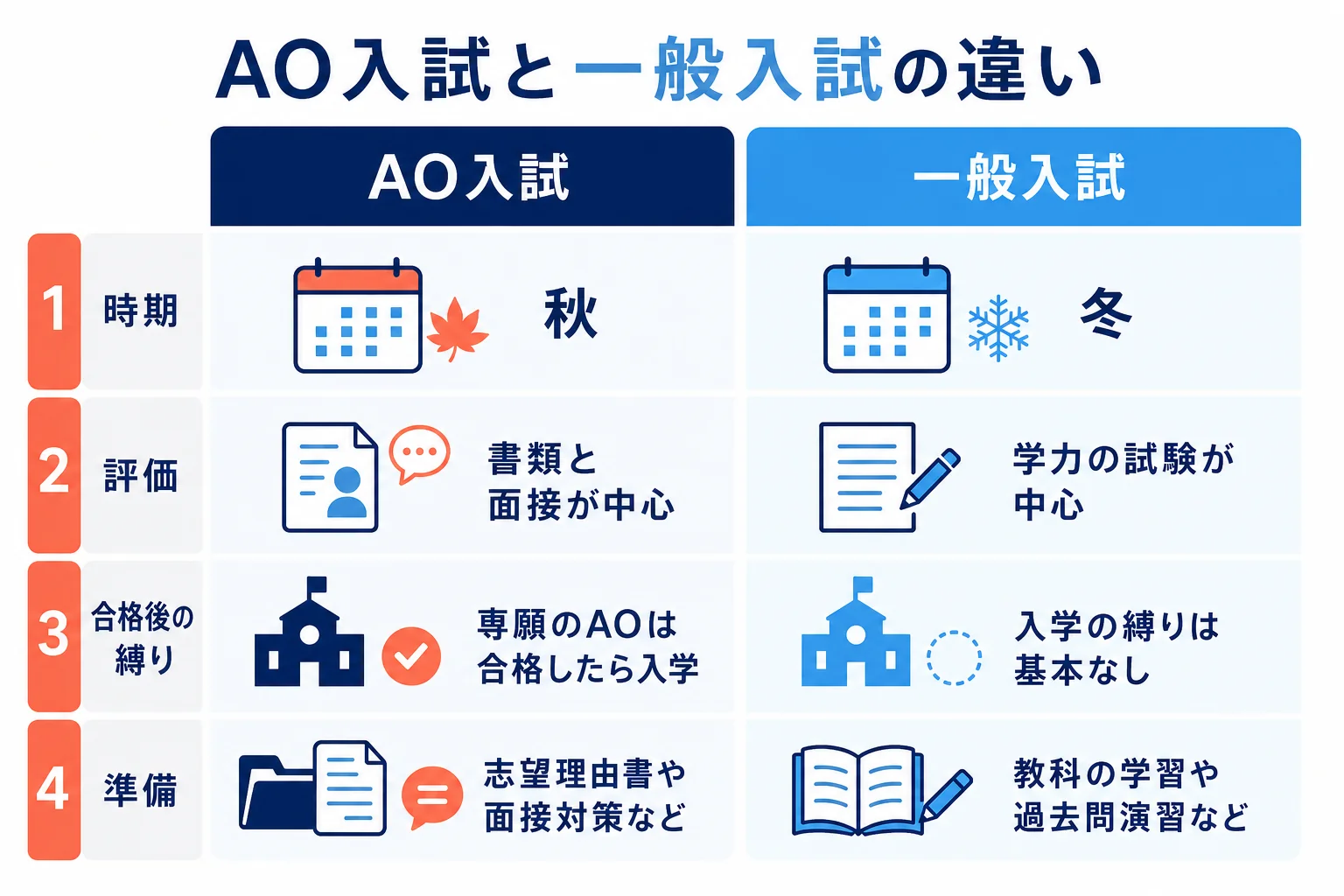AO入試は秋に書類と面接、一般入試は冬に学力試験で選ぶことを、時期・評価・合格後の縛り・準備の4つで比べた図解