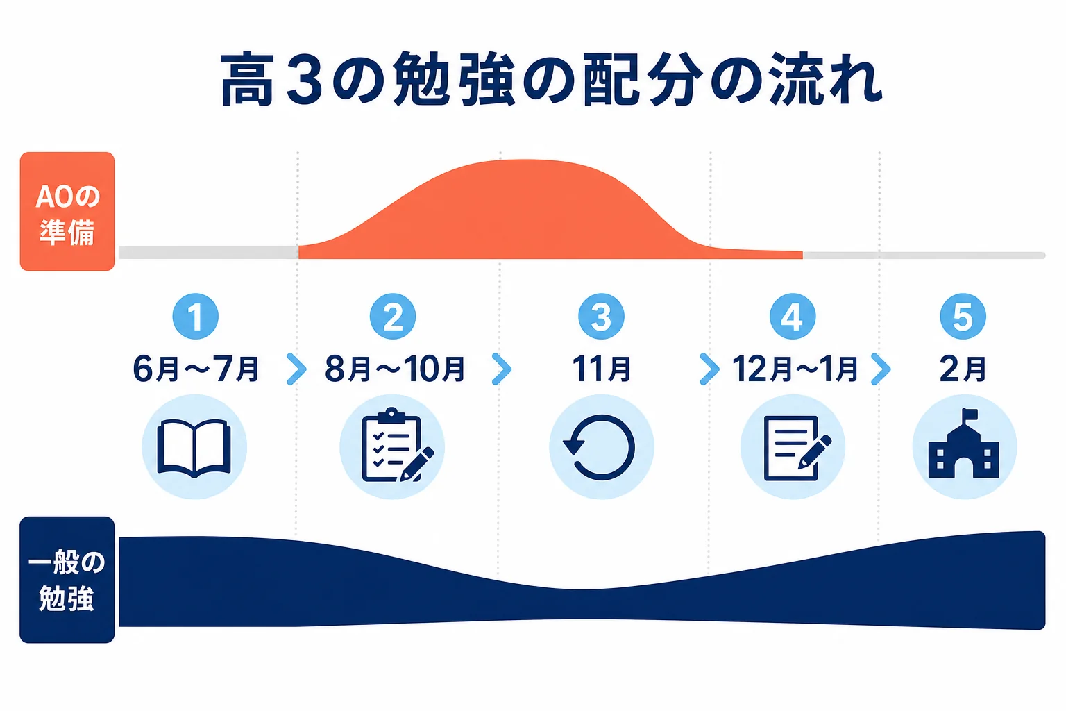 高3の6月から2月まで、AOの準備と一般入試の勉強の重みがどう変わるかを示した月別の流れの図解