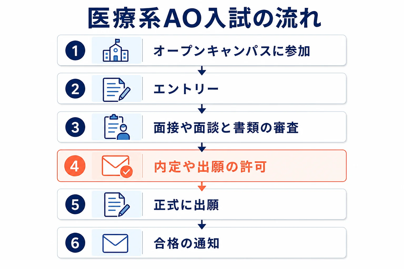 医療系専門学校のAO入試で3校に共通する、オープンキャンパス参加、面接や面談、内定や許可、正式出願、合格という流れを示した図解