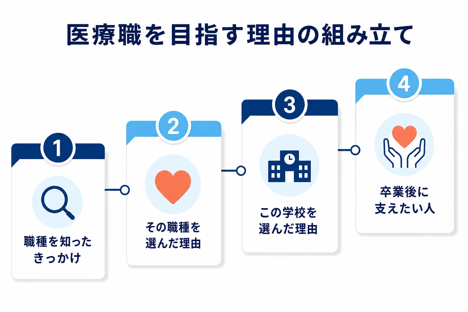 医療職を目指す理由を、きっかけ、職種を選んだ理由、学校を選んだ理由、卒業後の姿の4段でつなげる考え方を示した図解