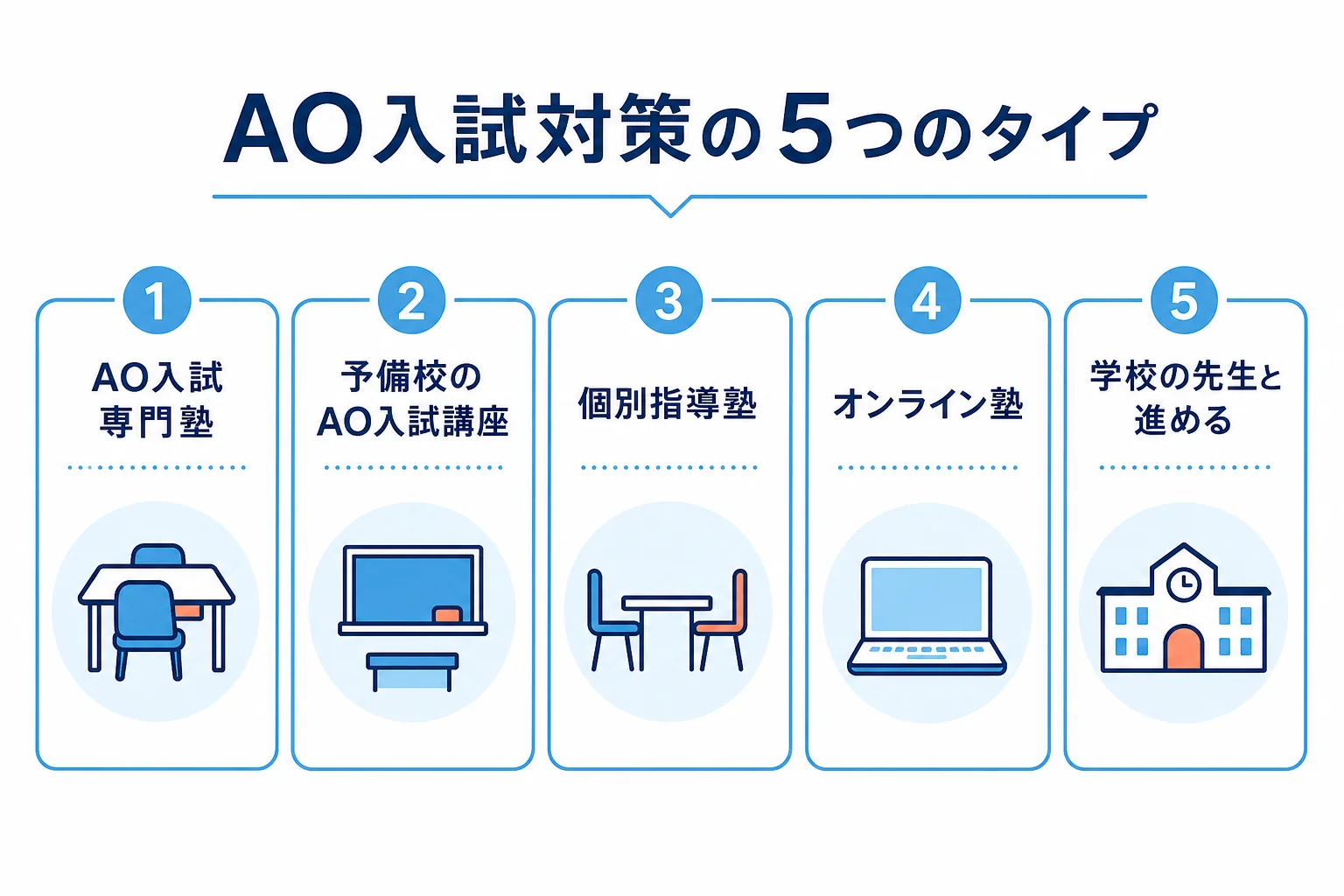 AO入試の対策ができる場所を、専門塾・予備校の講座・個別指導塾・オンライン塾・学校の先生の5タイプに分けて、向いている人を並べた図解