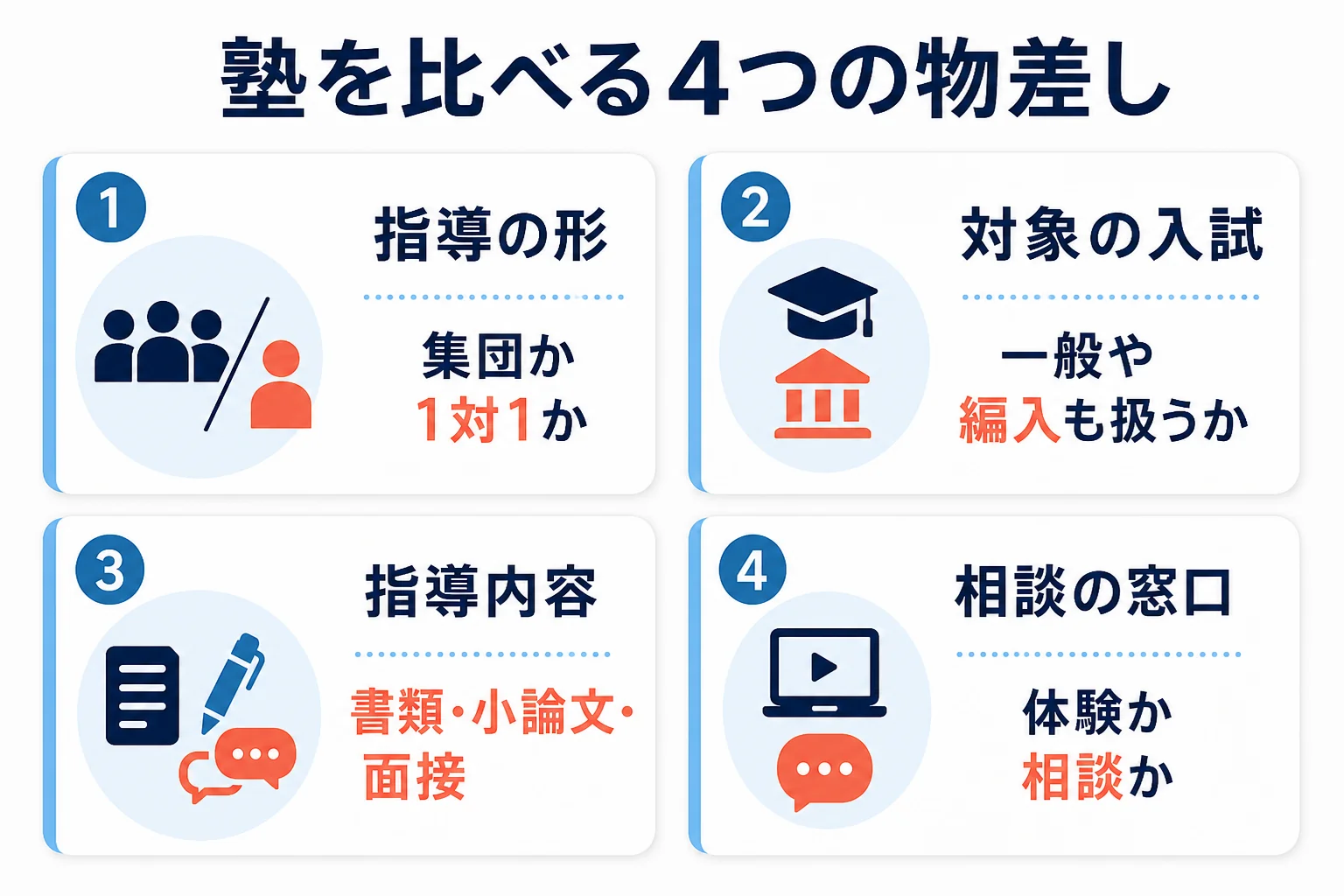 早稲田塾とホワイトアカデミー高等部を、指導の形・対象の入試・指導内容・相談の窓口の4つの物差しで並べた図解