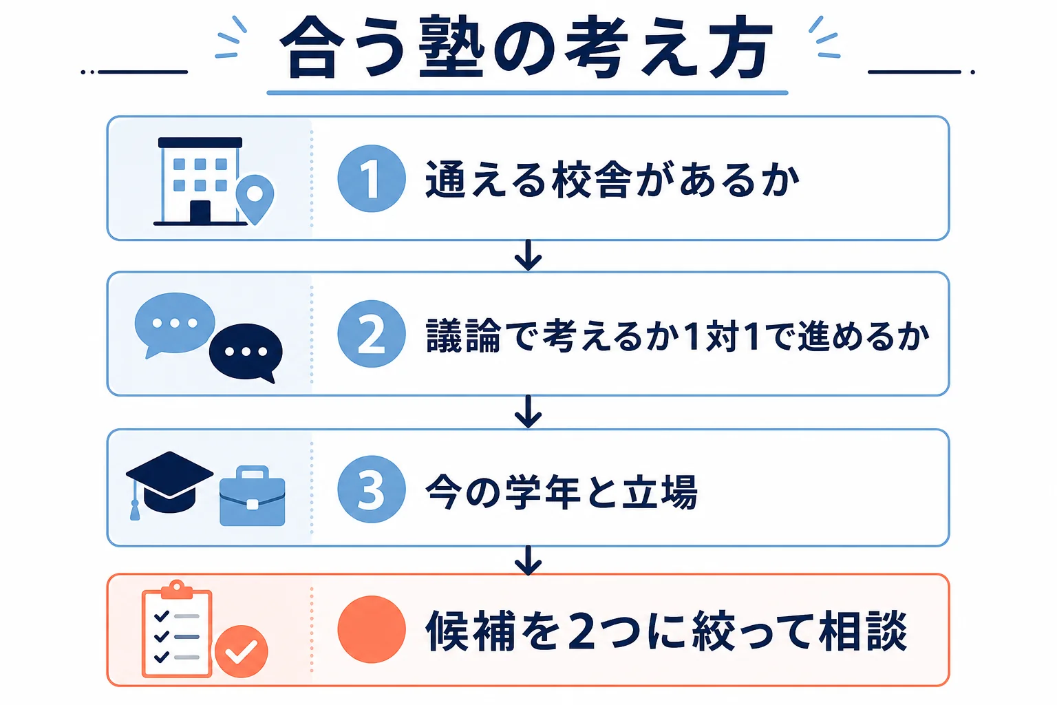 住んでいる場所、教わり方の好み、今の学年の3つの質問から、合う塾の候補を絞っていく判定の流れを示した図解