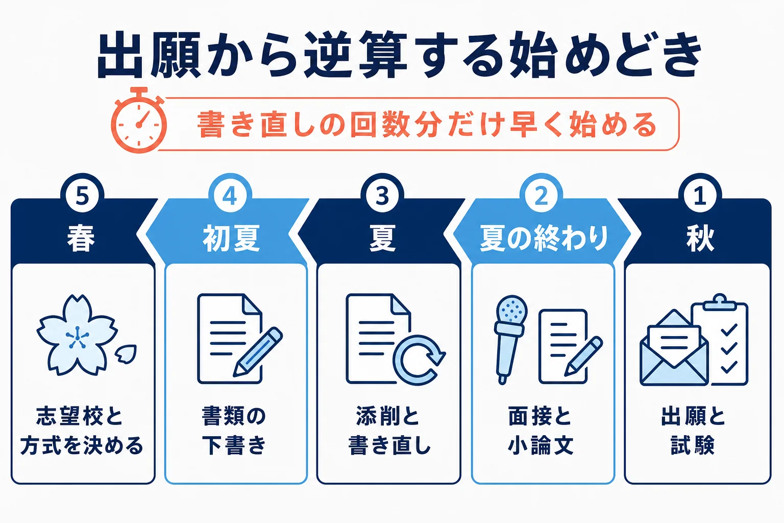 高3の9月の出願から逆算して、書類の下書き・添削・書き直し・面接練習をいつまでに進めるかを示した図解
