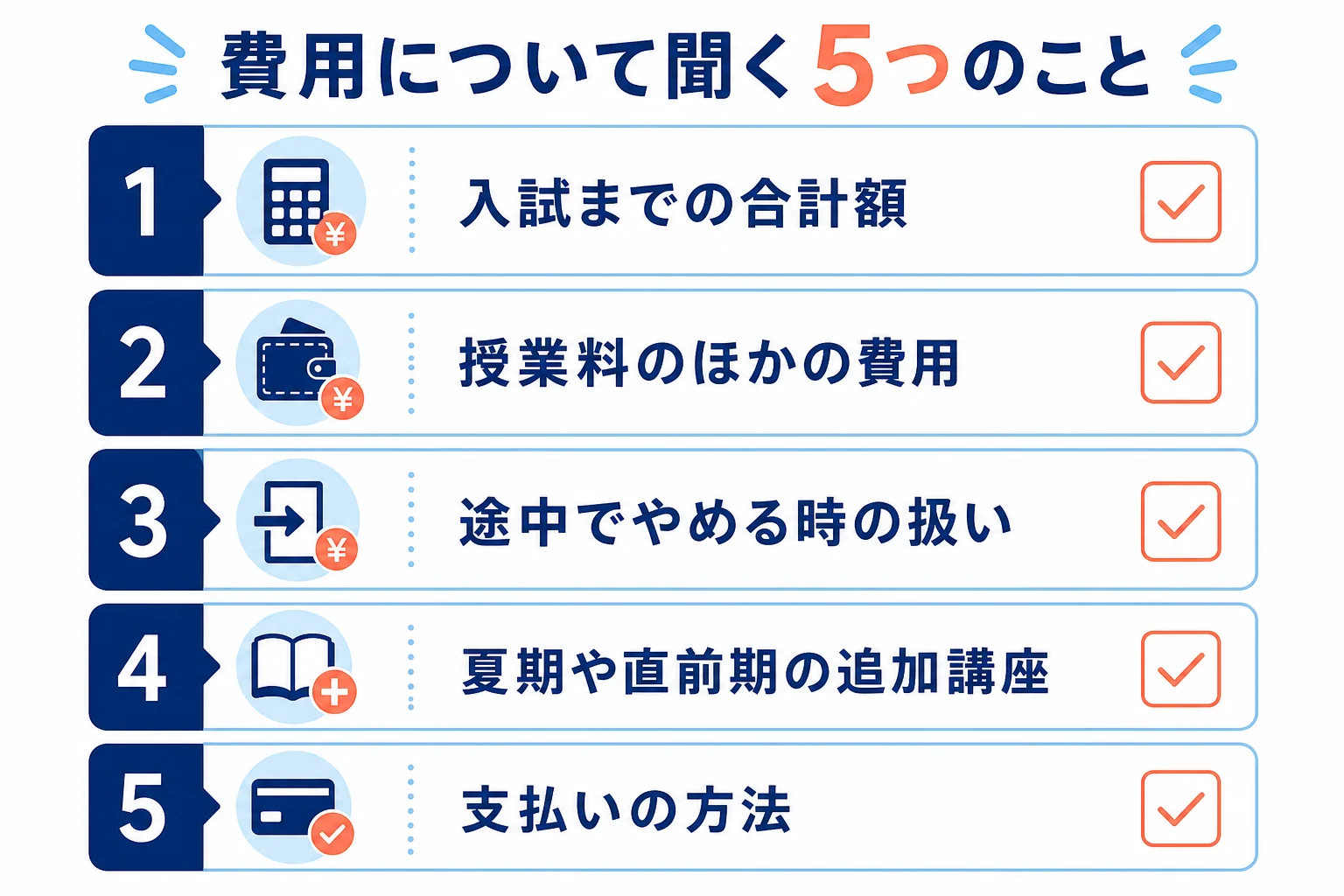 塾の費用を確かめる時に、総額・授業料以外の費用・途中の変更・追加講座・支払い方法の5つを順に聞くことを示した図解