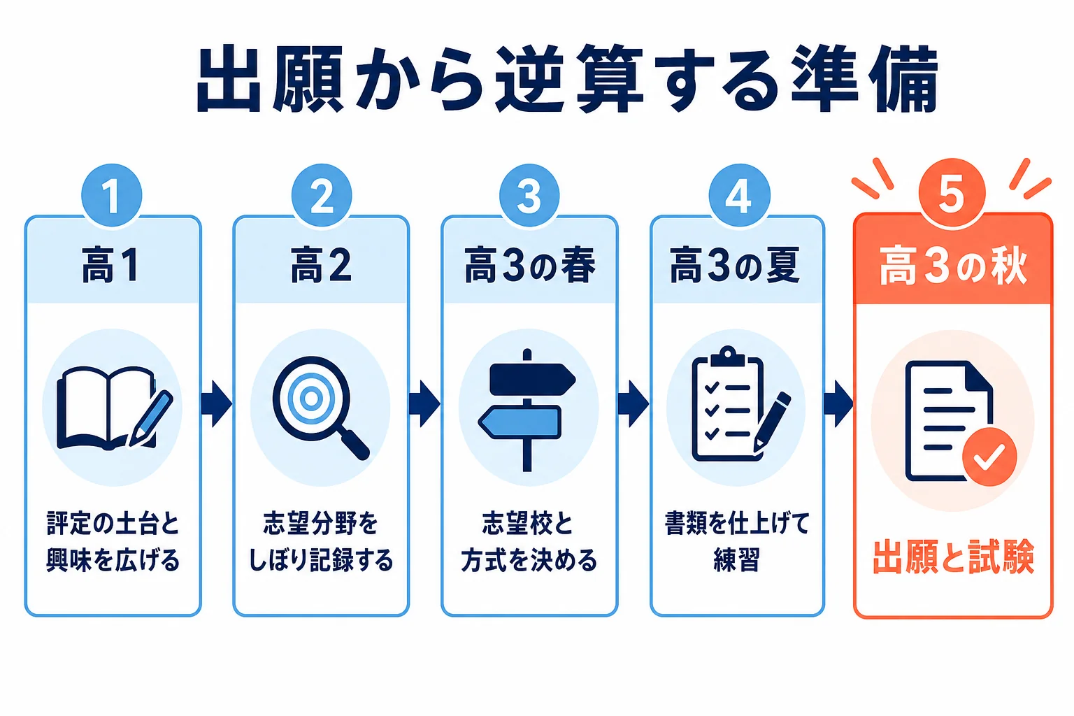 高3の9月の出願から逆算して、高1・高2・高3の春・夏に何を終えておくかを示した図解