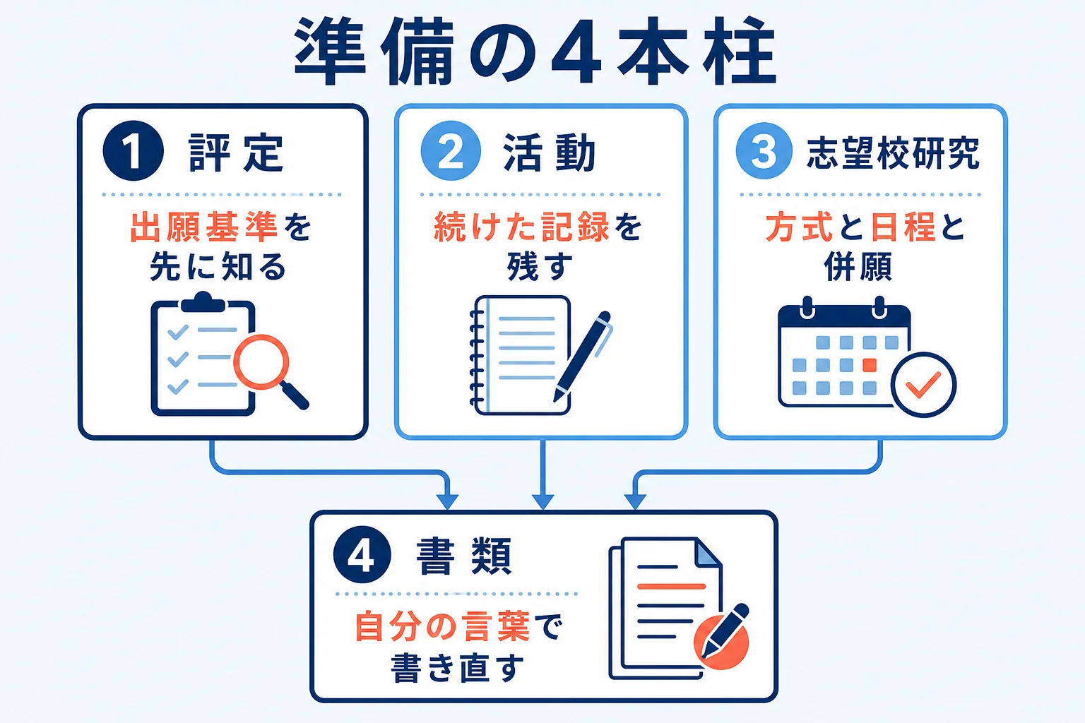 評定・活動・志望校研究・書類の4本の準備が、活動の気づきから志望校選び、書類の中身へとつながる関係を示した図解