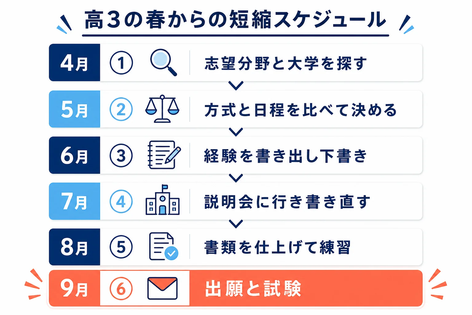 高3の春から始める人が、4月の志望分野決めから9月の出願までを月ごとに進める短縮スケジュールを示した図解