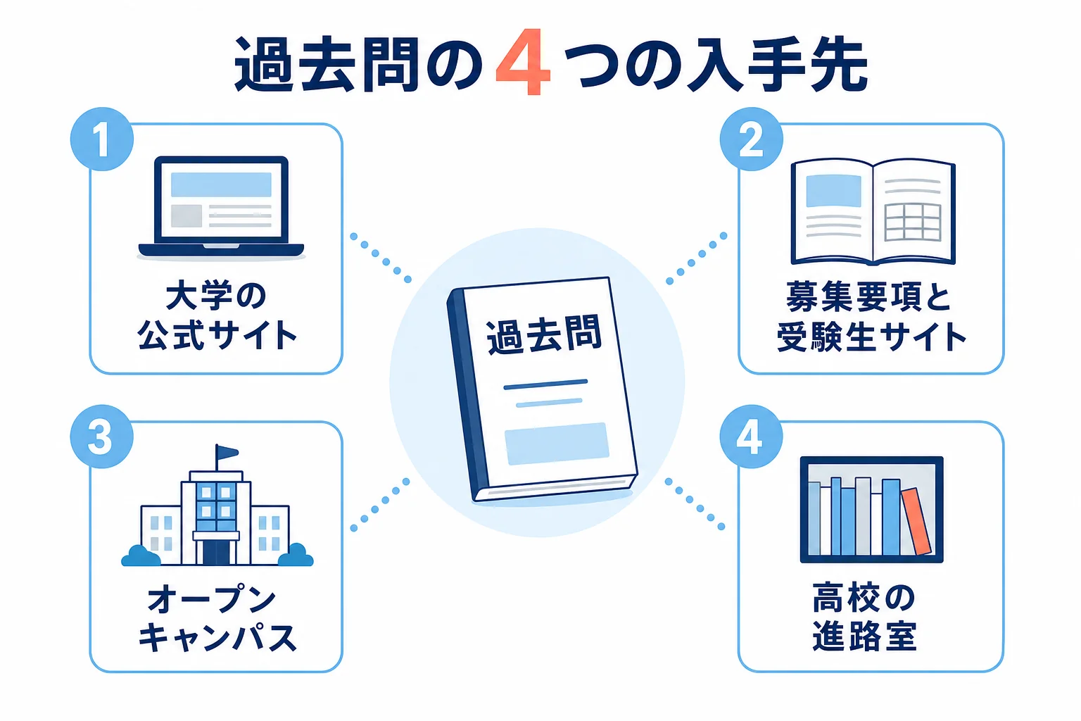 AO入試の過去問の入手先を、大学の公式サイト・募集要項・オープンキャンパス・高校の進路室の4つに分け、それぞれで手に入るものを示した図解