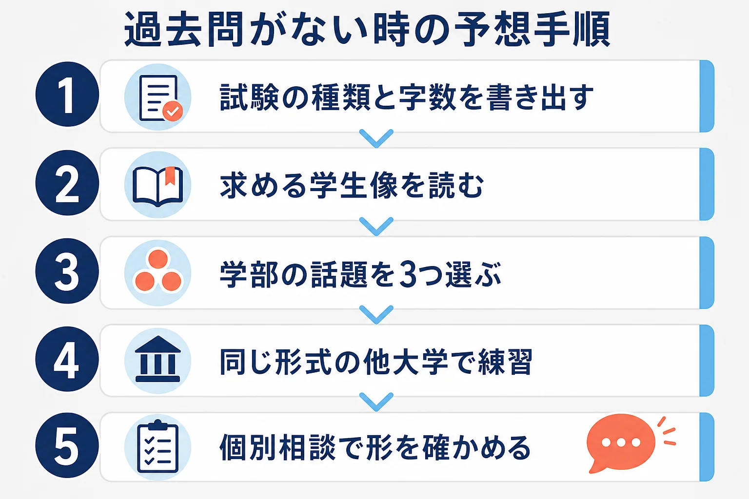 過去問が公開されていない時に、募集要項と求める学生像から出題を予想して練習する5つの手順を示した図解